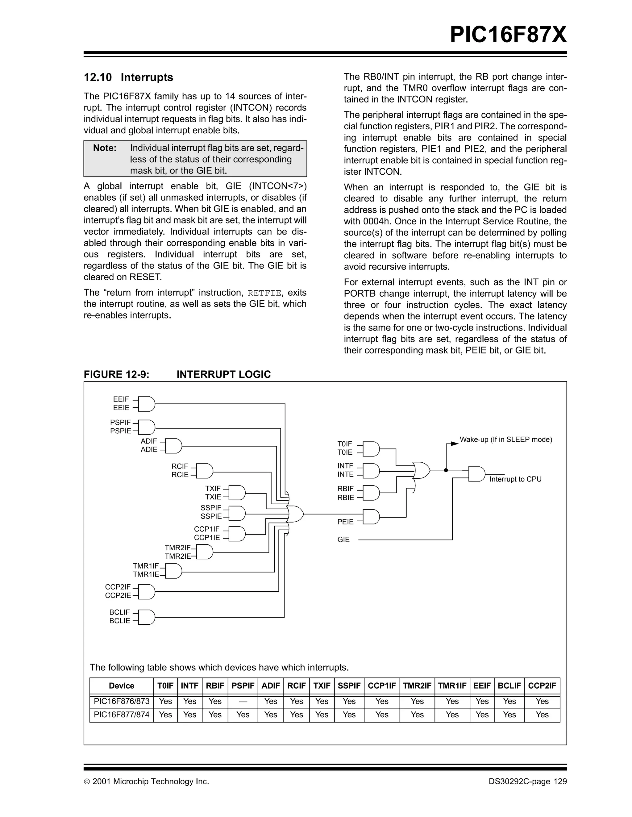 PIC16F87X
12.10 Interrupts                                                        The RB0/INT pin interrupt, the RB port change inter-
                                                                        rupt, and the TMR0 overflow interrupt flags are con-
The PIC16F87X family has up to 14 sources of inter-                     tained in the INTCON register.
rupt. The interrupt control register (INTCON) records
individual interrupt requests in flag bits. It also has indi-           The peripheral interrupt flags are contained in the spe-
vidual and global interrupt enable bits.                                cial function registers, PIR1 and PIR2. The correspond-
                                                                        ing interrupt enable bits are contained in special
  Note:        Individual interrupt flag bits are set, regard-          function registers, PIE1 and PIE2, and the peripheral
               less of the status of their corresponding                interrupt enable bit is contained in special function reg-
               mask bit, or the GIE bit.                                ister INTCON.
A global interrupt enable bit, GIE (INTCON<7>)                          When an interrupt is responded to, the GIE bit is
enables (if set) all unmasked interrupts, or disables (if               cleared to disable any further interrupt, the return
cleared) all interrupts. When bit GIE is enabled, and an                address is pushed onto the stack and the PC is loaded
interrupt’s flag bit and mask bit are set, the interrupt will           with 0004h. Once in the Interrupt Service Routine, the
vector immediately. Individual interrupts can be dis-                   source(s) of the interrupt can be determined by polling
abled through their corresponding enable bits in vari-                  the interrupt flag bits. The interrupt flag bit(s) must be
ous registers. Individual interrupt bits are set,                       cleared in software before re-enabling interrupts to
regardless of the status of the GIE bit. The GIE bit is                 avoid recursive interrupts.
cleared on RESET.
                                                                        For external interrupt events, such as the INT pin or
The “return from interrupt” instruction, RETFIE, exits                  PORTB change interrupt, the interrupt latency will be
the interrupt routine, as well as sets the GIE bit, which               three or four instruction cycles. The exact latency
re-enables interrupts.                                                  depends when the interrupt event occurs. The latency
                                                                        is the same for one or two-cycle instructions. Individual
                                                                        interrupt flag bits are set, regardless of the status of
                                                                        their corresponding mask bit, PEIE bit, or GIE bit.

FIGURE 12-9:                  INTERRUPT LOGIC

        EEIF
        EEIE

       PSPIF
       PSPIE
                 ADIF                                                                                   Wake-up (If in SLEEP mode)
                                                                       T0IF
                 ADIE                                                  T0IE
                          RCIF                                         INTF
                          RCIE                                         INTE
                                                                                                                  Interrupt to CPU
                                      TXIF                             RBIF
                                      TXIE                             RBIE
                                     SSPIF
                                     SSPIE
                                                                       PEIE
                                  CCP1IF
                                  CCP1IE                               GIE
                         TMR2IF
                         TMR2IE
               TMR1IF
               TMR1IE
     CCP2IF
     CCP2IE

       BCLIF
       BCLIE




 The following table shows which devices have which interrupts.
      Device          T0IF INTF RBIF PSPIF ADIF RCIF TXIF SSPIF CCP1IF TMR2IF TMR1IF EEIF BCLIF CCP2IF
  PIC16F876/873         Yes    Yes    Yes    —     Yes    Yes    Yes    Yes     Yes      Yes      Yes       Yes       Yes       Yes
  PIC16F877/874         Yes    Yes    Yes    Yes   Yes    Yes    Yes    Yes     Yes      Yes      Yes       Yes       Yes       Yes




 2001 Microchip Technology Inc.                                                                                DS30292C-page 129
 