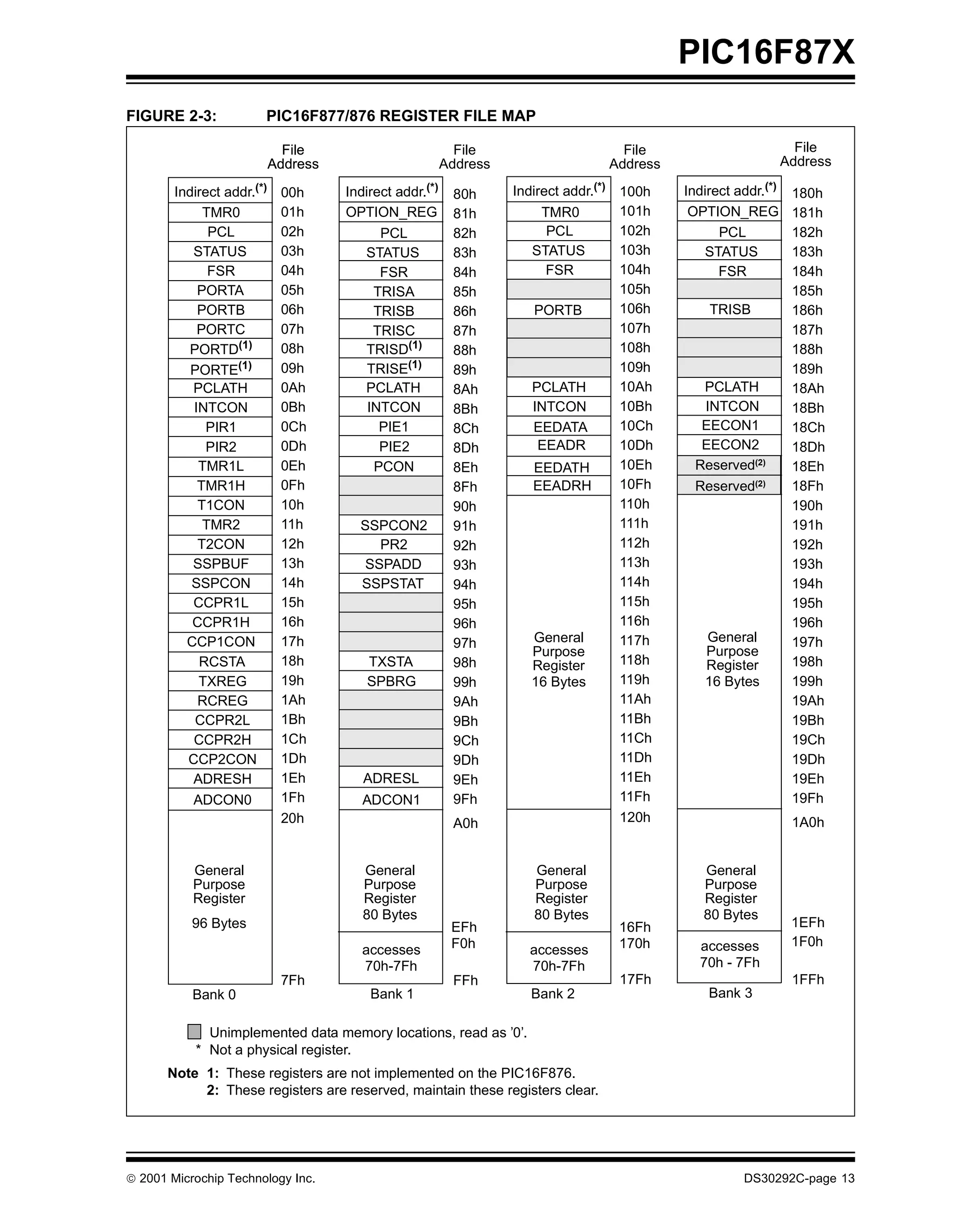 PIC16F87X
FIGURE 2-3:             PIC16F877/876 REGISTER FILE MAP

                              File                          File                          File                          File
                            Address                       Address                       Address                       Address

        Indirect addr.(*)    00h      Indirect addr.(*)    80h      Indirect addr.(*)    100h     Indirect addr.(*)    180h
             TMR0            01h      OPTION_REG           81h          TMR0             101h      OPTION_REG          181h
              PCL            02h           PCL             82h           PCL             102h           PCL            182h
           STATUS            03h         STATUS            83h         STATUS            103h        STATUS            183h
              FSR            04h           FSR             84h           FSR             104h           FSR            184h
            PORTA            05h          TRISA            85h                           105h                          185h
            PORTB            06h          TRISB            86h         PORTB             106h         TRISB            186h
            PORTC            07h          TRISC            87h                           107h                          187h
          PORTD(1)           08h         TRISD(1)          88h                           108h                          188h
           PORTE(1)          09h         TRISE(1)          89h                           109h                          189h
           PCLATH            0Ah         PCLATH            8Ah         PCLATH            10Ah        PCLATH            18Ah
           INTCON            0Bh         INTCON            8Bh         INTCON            10Bh        INTCON            18Bh
              PIR1           0Ch           PIE1            8Ch         EEDATA            10Ch        EECON1            18Ch
              PIR2           0Dh           PIE2            8Dh          EEADR            10Dh        EECON2            18Dh
            TMR1L            0Eh          PCON             8Eh         EEDATH            10Eh       Reserved(2)        18Eh
            TMR1H            0Fh                           8Fh         EEADRH            10Fh       Reserved(2)        18Fh
            T1CON            10h                           90h                           110h                          190h
             TMR2            11h        SSPCON2            91h                           111h                          191h
            T2CON            12h           PR2             92h                           112h                          192h
           SSPBUF            13h         SSPADD            93h                           113h                          193h
           SSPCON            14h        SSPSTAT            94h                           114h                          194h
           CCPR1L            15h                           95h                           115h                          195h
           CCPR1H            16h                           96h                           116h                          196h
          CCP1CON            17h                           97h         General           117h        General           197h
                                                                       Purpose                       Purpose
            RCSTA            18h         TXSTA             98h         Register          118h        Register          198h
            TXREG            19h         SPBRG             99h         16 Bytes          119h        16 Bytes          199h
            RCREG            1Ah                           9Ah                           11Ah                          19Ah
            CCPR2L           1Bh                           9Bh                           11Bh                          19Bh
           CCPR2H            1Ch                           9Ch                           11Ch                          19Ch
          CCP2CON            1Dh                           9Dh                           11Dh                          19Dh
           ADRESH            1Eh         ADRESL            9Eh                           11Eh                          19Eh
           ADCON0            1Fh         ADCON1            9Fh                           11Fh                          19Fh
                             20h                           A0h                           120h                          1A0h


           General                       General                       General                       General
           Purpose                       Purpose                       Purpose                       Purpose
           Register                      Register                      Register                      Register
                                         80 Bytes                      80 Bytes                      80 Bytes
           96 Bytes                                        EFh                           16Fh                          1EFh
                                                           F0h                           170h       accesses           1F0h
                                         accesses                      accesses
                                         70h-7Fh                       70h-7Fh                      70h - 7Fh
                             7Fh                           FFh                           17Fh                          1FFh
           Bank 0                         Bank 1                       Bank 2                         Bank 3

             Unimplemented data memory locations, read as ’0’.
           * Not a physical register.
      Note 1: These registers are not implemented on the PIC16F876.
           2: These registers are reserved, maintain these registers clear.




 2001 Microchip Technology Inc.                                                                            DS30292C-page 13
 