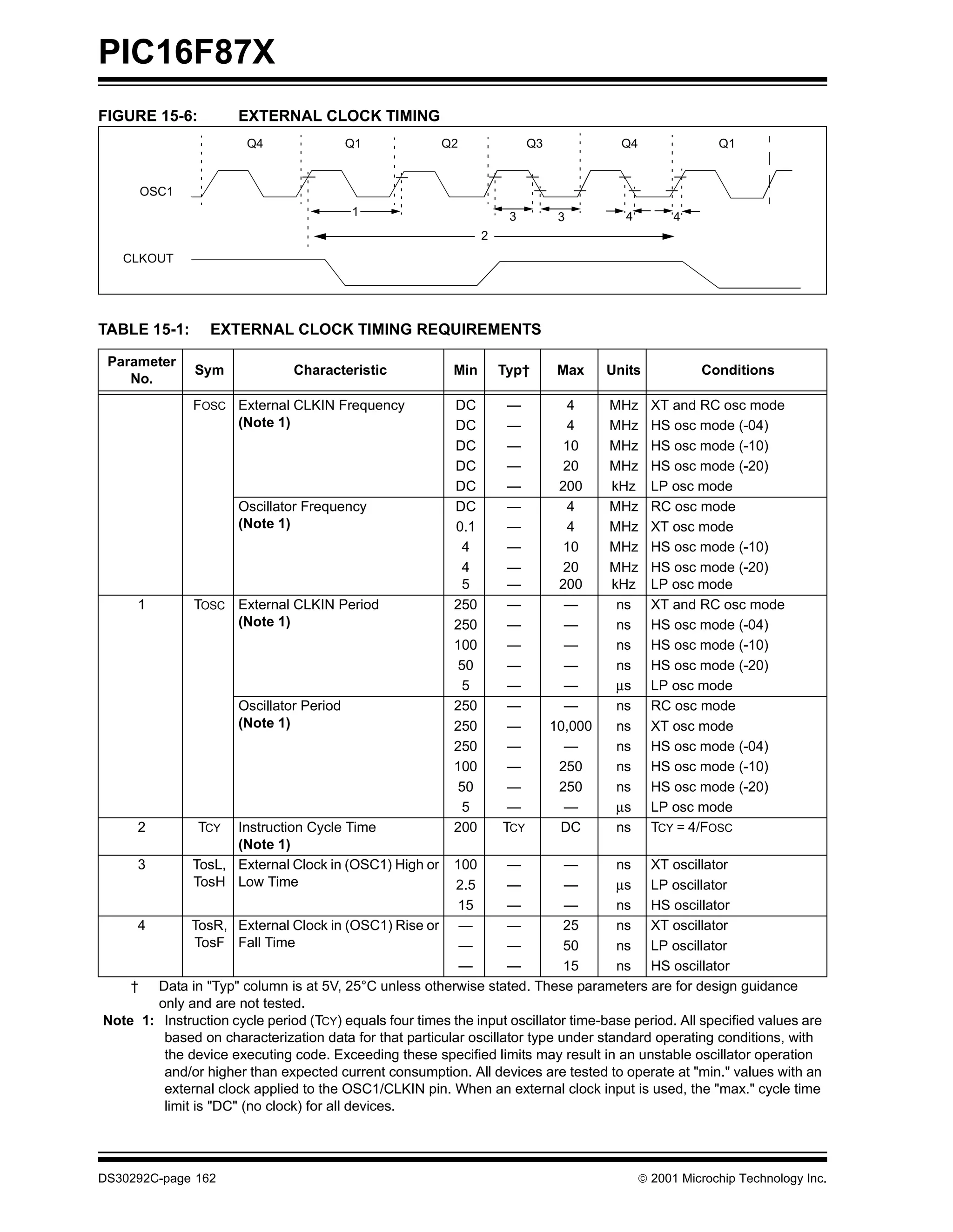 PIC16F87X
FIGURE 15-6:          EXTERNAL CLOCK TIMING
                        Q4                Q1            Q2                Q3              Q4               Q1


      OSC1
                                          1                          3          3         4         4
                                                                2
   CLKOUT




TABLE 15-1:      EXTERNAL CLOCK TIMING REQUIREMENTS

 Parameter
               Sym             Characteristic             Min       Typ†        Max     Units           Conditions
    No.
               FOSC External CLKIN Frequency              DC         —           4      MHz     XT and RC osc mode
                    (Note 1)                              DC         —           4      MHz     HS osc mode (-04)
                                                          DC         —           10     MHz     HS osc mode (-10)
                                                          DC         —           20     MHz     HS osc mode (-20)
                                                          DC         —          200     kHz     LP osc mode
                      Oscillator Frequency                DC         —           4      MHz     RC osc mode
                      (Note 1)                            0.1        —           4      MHz     XT osc mode
                                                            4        —           10     MHz     HS osc mode (-10)
                                                            4        —           20     MHz     HS osc mode (-20)
                                                            5        —          200     kHz     LP osc mode
     1         TOSC External CLKIN Period                 250        —           —       ns     XT and RC osc mode
                    (Note 1)                              250        —           —       ns     HS osc mode (-04)
                                                          100        —           —       ns     HS osc mode (-10)
                                                           50        —           —       ns     HS osc mode (-20)
                                                           5         —           —       µs     LP osc mode
                      Oscillator Period                   250        —           —       ns     RC osc mode
                      (Note 1)                            250        —         10,000    ns     XT osc mode
                                                          250        —           —       ns     HS osc mode (-04)
                                                          100        —          250      ns     HS osc mode (-10)
                                                           50        —          250      ns     HS osc mode (-20)
                                                            5        —           —       µs     LP osc mode
     2         TCY  Instruction Cycle Time                200       TCY         DC       ns     TCY = 4/FOSC
                    (Note 1)
     3        TosL, External Clock in (OSC1) High or     100      —          —       ns XT oscillator
              TosH Low Time                              2.5      —          —       µs LP oscillator
                                                          15      —          —       ns HS oscillator
     4        TosR, External Clock in (OSC1) Rise or —            —         25       ns XT oscillator
              TosF Fall Time                              —       —         50       ns LP oscillator
                                                          —       —         15       ns HS oscillator
    † Data in "Typ" column is at 5V, 25°C unless otherwise stated. These parameters are for design guidance
       only and are not tested.
Note 1: Instruction cycle period (TCY) equals four times the input oscillator time-base period. All specified values are
        based on characterization data for that particular oscillator type under standard operating conditions, with
        the device executing code. Exceeding these specified limits may result in an unstable oscillator operation
        and/or higher than expected current consumption. All devices are tested to operate at "min." values with an
        external clock applied to the OSC1/CLKIN pin. When an external clock input is used, the "max." cycle time
        limit is "DC" (no clock) for all devices.




DS30292C-page 162                                                                              2001 Microchip Technology Inc.
 
