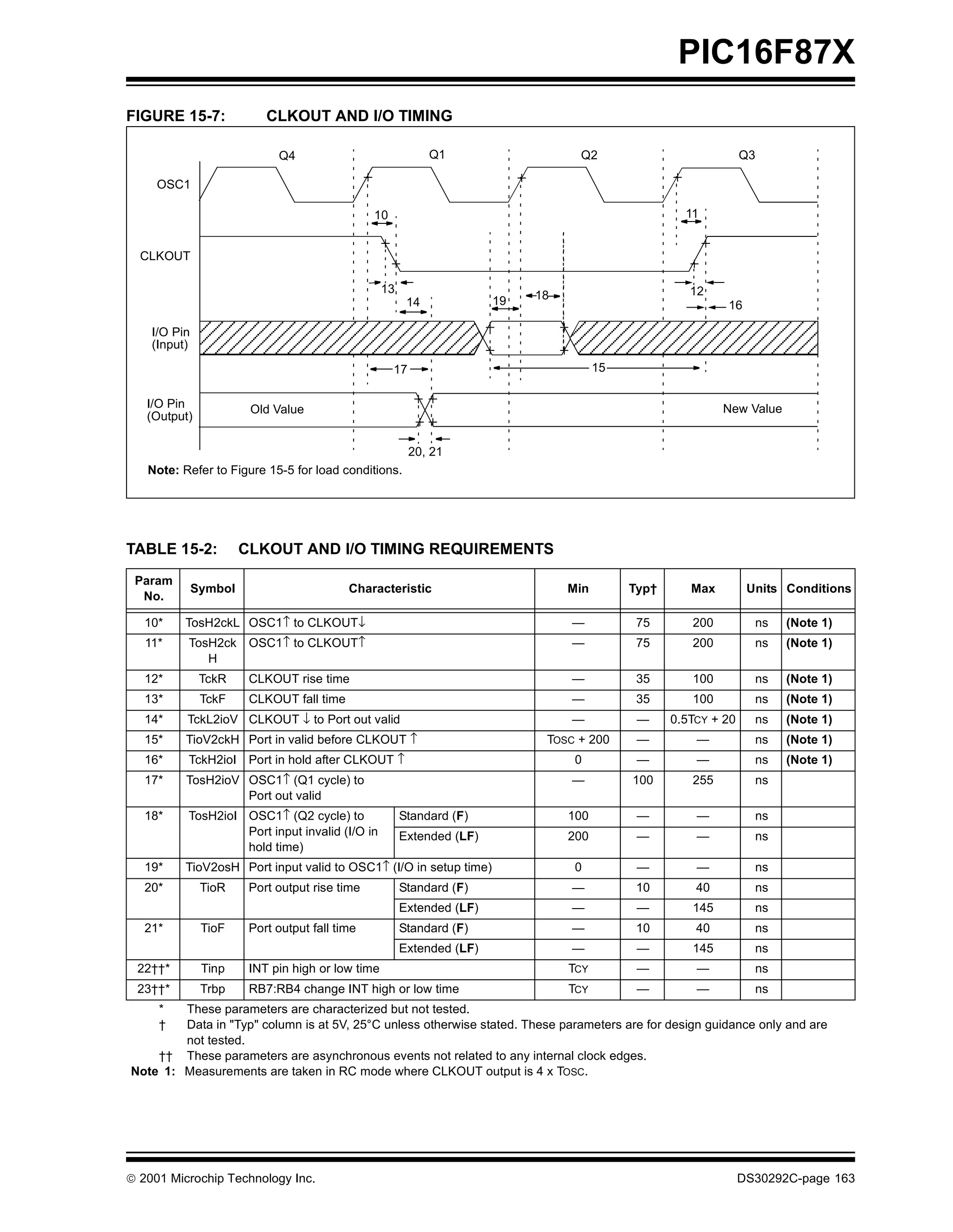 PIC16F87X
FIGURE 15-7:               CLKOUT AND I/O TIMING

                             Q4                               Q1                   Q2                             Q3

     OSC1

                                                10                                                    11


  CLKOUT

                                                   13                                                  12
                                                                        19   18
                                                         14                                                  16

    I/O Pin
    (Input)

                                                     17                                 15

   I/O Pin              Old Value                                                                            New Value
   (Output)

                                                          20, 21
   Note: Refer to Figure 15-5 for load conditions.




TABLE 15-2:            CLKOUT AND I/O TIMING REQUIREMENTS
 Param
              Symbol                       Characteristic                         Min        Typ†      Max         Units Conditions
  No.

   10*    TosH2ckL OSC1↑ to CLKOUT↓                                               —           75       200          ns   (Note 1)
   11*    TosH2ck OSC1↑ to CLKOUT↑                                                —           75       200          ns   (Note 1)
             H
   12*         TckR     CLKOUT rise time                                          —           35       100          ns   (Note 1)
   13*         TckF     CLKOUT fall time                                          —           35       100          ns   (Note 1)
   14*    TckL2ioV CLKOUT ↓ to Port out valid                                     —           —     0.5TCY + 20     ns   (Note 1)
   15*    TioV2ckH Port in valid before CLKOUT ↑                              TOSC + 200      —         —           ns   (Note 1)
   16*    TckH2ioI Port in hold after CLKOUT ↑                                     0          —         —           ns   (Note 1)
   17*    TosH2ioV OSC1↑ (Q1 cycle) to                                            —          100       255          ns
                   Port out valid
   18*    TosH2ioI OSC1↑ (Q2 cycle) to                  Standard (F)              100         —         —           ns
                   Port input invalid (I/O in           Extended (LF)             200         —         —           ns
                   hold time)
   19*    TioV2osH Port input valid to OSC1↑ (I/O in setup time)                   0          —         —           ns
   20*         TioR     Port output rise time           Standard (F)              —           10        40          ns
                                                        Extended (LF)             —           —        145          ns
   21*         TioF     Port output fall time           Standard (F)              —           10        40          ns
                                                        Extended (LF)             —           —        145          ns
 22††*         Tinp     INT pin high or low time                                  TCY         —         —           ns
 23††*         Trbp     RB7:RB4 change INT high or low time                       TCY         —         —           ns
     *  These parameters are characterized but not tested.
     †  Data in "Typ" column is at 5V, 25°C unless otherwise stated. These parameters are for design guidance only and are
        not tested.
    †† These parameters are asynchronous events not related to any internal clock edges.
Note 1: Measurements are taken in RC mode where CLKOUT output is 4 x TOSC.




 2001 Microchip Technology Inc.                                                                                  DS30292C-page 163
 