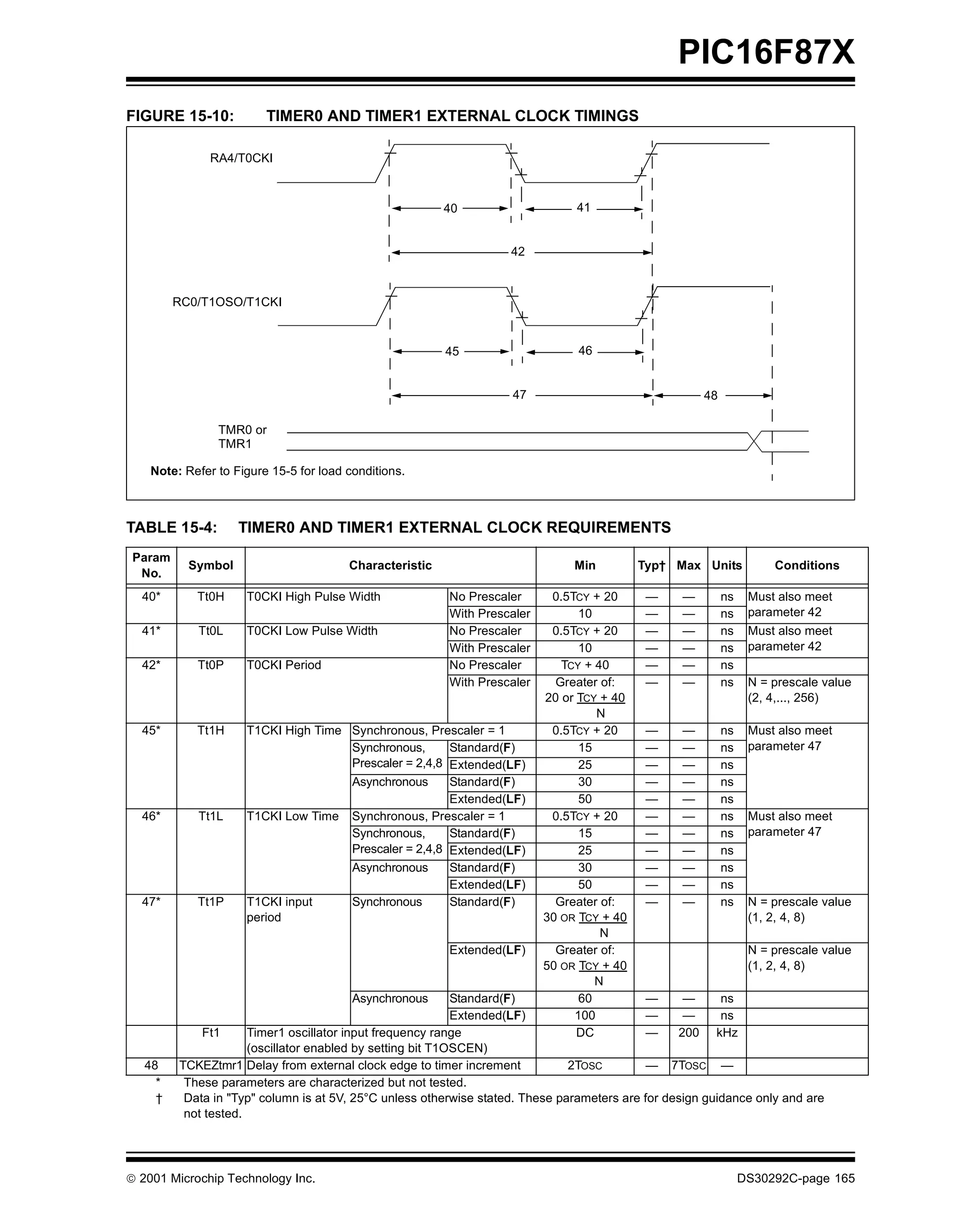 PIC16F87X
FIGURE 15-10:            TIMER0 AND TIMER1 EXTERNAL CLOCK TIMINGS

               RA4/T0CKI



                                                         40                    41


                                                                    42



         RC0/T1OSO/T1CKI



                                                         45                     46


                                                                    47                                48

                TMR0 or
                TMR1

    Note: Refer to Figure 15-5 for load conditions.



TABLE 15-4:         TIMER0 AND TIMER1 EXTERNAL CLOCK REQUIREMENTS
 Param
           Symbol                       Characteristic                         Min         Typ† Max Units            Conditions
  No.
  40*       Tt0H     T0CKI High Pulse Width              No Prescaler      0.5TCY + 20      —     —        ns    Must also meet
                                                         With Prescaler         10          —     —        ns    parameter 42
  41*       Tt0L     T0CKI Low Pulse Width               No Prescaler      0.5TCY + 20      —     —        ns    Must also meet
                                                         With Prescaler         10          —     —        ns    parameter 42
  42*       Tt0P     T0CKI Period                        No Prescaler        TCY + 40       —     —        ns
                                                         With Prescaler     Greater of:     —     —        ns    N = prescale value
                                                                          20 or TCY + 40                         (2, 4,..., 256)
                                                                                   N
  45*       Tt1H     T1CKI High Time Synchronous, Prescaler = 1            0.5TCY + 20      —     —        ns    Must also meet
                                     Synchronous,      Standard(F)              15          —     —        ns    parameter 47
                                     Prescaler = 2,4,8 Extended(LF)             25          —     —        ns
                                     Asynchronous      Standard(F)              30          —     —        ns
                                                       Extended(LF)             50          —     —        ns
  46*       Tt1L     T1CKI Low Time Synchronous, Prescaler = 1             0.5TCY + 20      —     —        ns    Must also meet
                                     Synchronous,      Standard(F)              15          —     —        ns    parameter 47
                                     Prescaler = 2,4,8 Extended(LF)             25          —     —        ns
                                     Asynchronous      Standard(F)              30          —     —        ns
                                                       Extended(LF)             50          —     —        ns
  47*       Tt1P     T1CKI input     Synchronous       Standard(F)          Greater of:     —     —        ns    N = prescale value
                     period                                               30 OR TCY + 40                         (1, 2, 4, 8)
                                                                                    N
                                                         Extended(LF)       Greater of:                          N = prescale value
                                                                          50 OR TCY + 40                         (1, 2, 4, 8)
                                                                                   N
                                         Asynchronous       Standard(F)         60           —     —      ns
                                                            Extended(LF)       100           —     —      ns
             Ft1      Timer1 oscillator input frequency range                   DC           —    200 kHz
                      (oscillator enabled by setting bit T1OSCEN)
   48    TCKEZtmr1 Delay from external clock edge to timer increment           2TOSC         — 7TOSC —
     *    These parameters are characterized but not tested.
     †    Data in "Typ" column is at 5V, 25°C unless otherwise stated. These parameters are for design guidance only and are
          not tested.




 2001 Microchip Technology Inc.                                                                                DS30292C-page 165
 