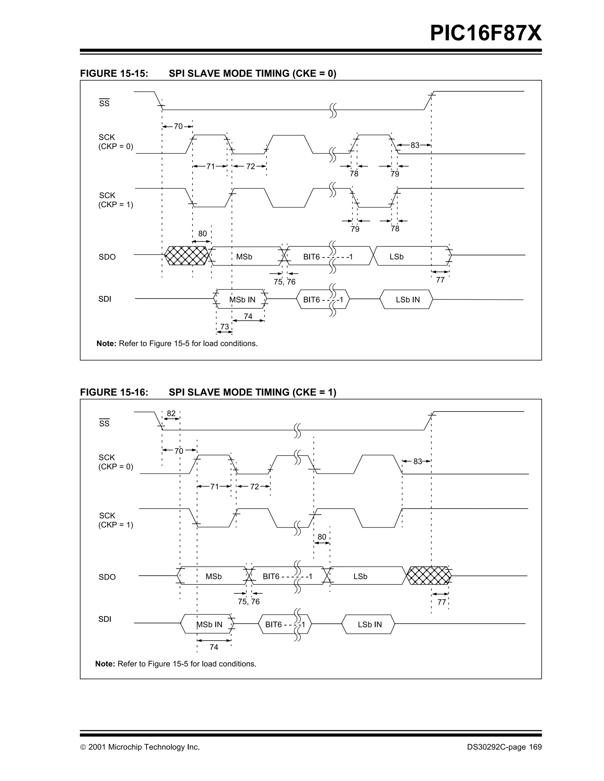 PIC16F87X
FIGURE 15-15:            SPI SLAVE MODE TIMING (CKE = 0)

     SS

                          70
    SCK
    (CKP = 0)                                                                                              83

                                    71              72
                                                                                        78           79

    SCK
    (CKP = 1)


                                                                                        79           78
                                  80

     SDO                                          MSb                   BIT6 - - - - - -1            LSb


                                                              75, 76                                            77

    SDI                                          MSb IN                 BIT6 - - - -1                 LSb IN

                                                    74
                                            73

    Note: Refer to Figure 15-5 for load conditions.




FIGURE 15-16:            SPI SLAVE MODE TIMING (CKE = 1)

                        82
     SS


                           70
    SCK
                                                                                                           83
    (CKP = 0)

                                       71            72


    SCK
    (CKP = 1)
                                                                               80




     SDO                            MSb                    BIT6 - - - - - -1                LSb


                                                  75, 76                                                        77

    SDI
                                 MSb IN                    BIT6 - - - -1                    LSb IN

                                       74

    Note: Refer to Figure 15-5 for load conditions.




 2001 Microchip Technology Inc.                                                                                     DS30292C-page 169
 