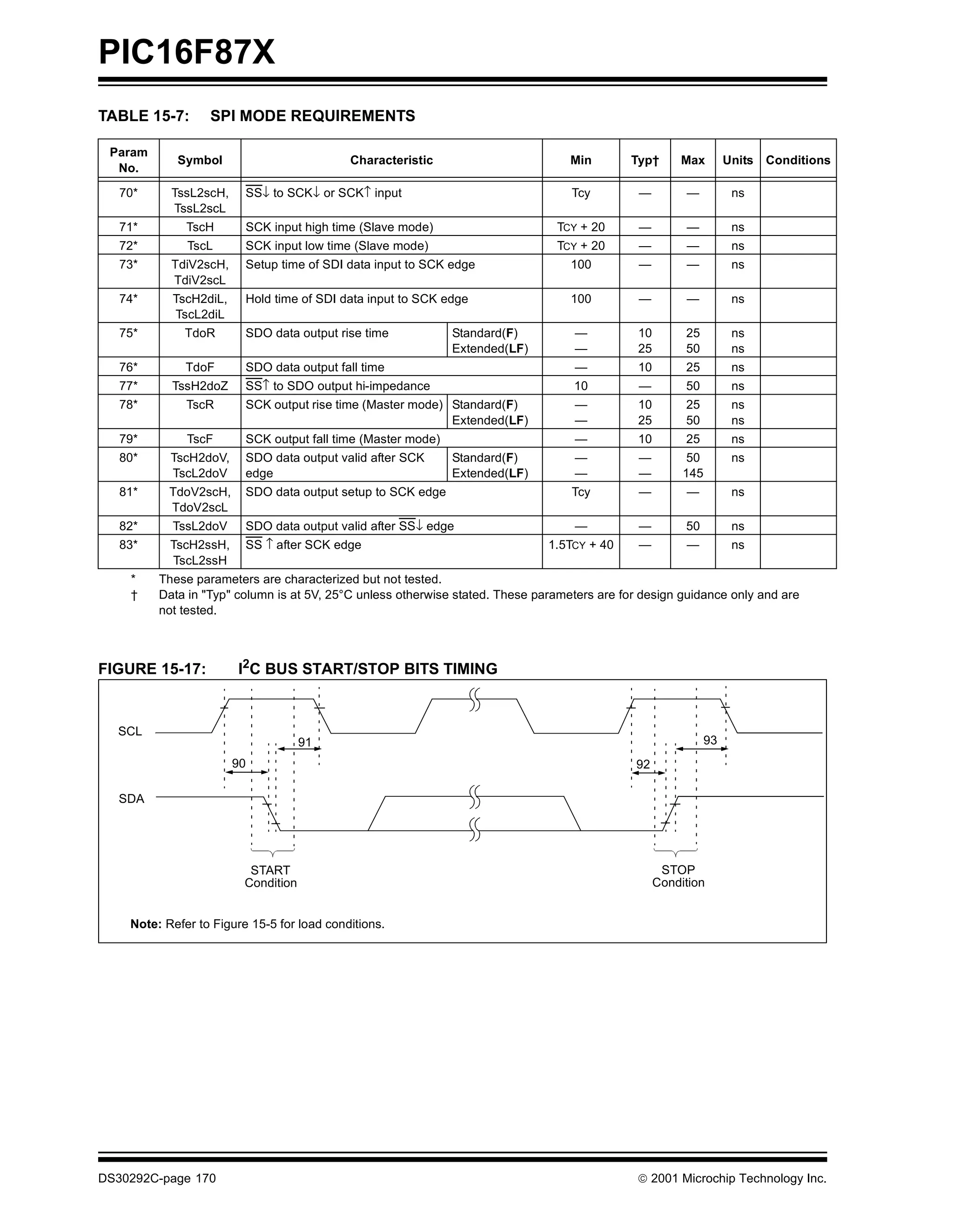 PIC16F87X
TABLE 15-7:       SPI MODE REQUIREMENTS

 Param
            Symbol                          Characteristic                        Min        Typ†      Max         Units   Conditions
  No.

   70*     TssL2scH,     SS↓ to SCK↓ or SCK↑ input                                Tcy         —         —           ns
           TssL2scL
   71*        TscH       SCK input high time (Slave mode)                      TCY + 20       —         —           ns
   72*        TscL       SCK input low time (Slave mode)                       TCY + 20       —         —           ns
   73*     TdiV2scH,     Setup time of SDI data input to SCK edge                 100         —         —           ns
           TdiV2scL
   74*     TscH2diL,     Hold time of SDI data input to SCK edge                  100         —         —           ns
           TscL2diL
   75*        TdoR       SDO data output rise time            Standard(F)          —          10        25          ns
                                                              Extended(LF)         —          25        50          ns
   76*        TdoF       SDO data output fall time                                 —          10        25          ns
   77*     TssH2doZ      SS↑ to SDO output hi-impedance                           10          —         50          ns
   78*        TscR       SCK output rise time (Master mode) Standard(F)            —          10        25          ns
                                                            Extended(LF)           —          25        50          ns
   79*        TscF       SCK output fall time (Master mode)                        —          10        25          ns
   80*     TscH2doV,     SDO data output valid after SCK      Standard(F)          —          —          50         ns
           TscL2doV      edge                                 Extended(LF)         —          —         145
   81*     TdoV2scH,     SDO data output setup to SCK edge                        Tcy         —         —           ns
           TdoV2scL
   82*     TssL2doV      SDO data output valid after SS↓ edge                      —          —         50          ns
   83*     TscH2ssH,     SS ↑ after SCK edge                                  1.5TCY + 40     —         —           ns
           TscL2ssH
    *    These parameters are characterized but not tested.
    †    Data in "Typ" column is at 5V, 25°C unless otherwise stated. These parameters are for design guidance only and are
         not tested.



FIGURE 15-17:          I2C BUS START/STOP BITS TIMING


  SCL
                                     91                                                                       93
                       90                                                                    92

  SDA




                          START                                                                     STOP
                         Condition                                                                 Condition


    Note: Refer to Figure 15-5 for load conditions.




DS30292C-page 170                                                                              2001 Microchip Technology Inc.
 