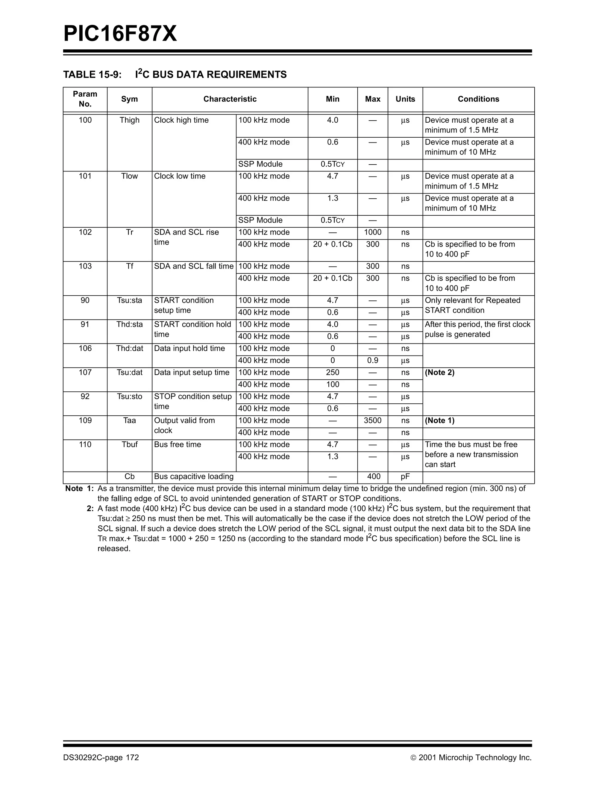 PIC16F87X
TABLE 15-9:           I2C BUS DATA REQUIREMENTS
  Param
               Sym                       Characteristic                  Min         Max     Units                Conditions
   No.

   100         Thigh     Clock high time          100 kHz mode            4.0         —        µs      Device must operate at a
                                                                                                       minimum of 1.5 MHz
                                                  400 kHz mode            0.6         —        µs      Device must operate at a
                                                                                                       minimum of 10 MHz
                                                  SSP Module            0.5TCY        —
   101         Tlow      Clock low time           100 kHz mode            4.7         —        µs      Device must operate at a
                                                                                                       minimum of 1.5 MHz
                                                  400 kHz mode            1.3         —        µs      Device must operate at a
                                                                                                       minimum of 10 MHz
                                                  SSP Module            0.5TCY        —
   102           Tr      SDA and SCL rise         100 kHz mode            —         1000       ns
                         time                     400 kHz mode        20 + 0.1Cb     300       ns      Cb is specified to be from
                                                                                                       10 to 400 pF
   103           Tf      SDA and SCL fall time 100 kHz mode               —          300       ns
                                                  400 kHz mode        20 + 0.1Cb     300       ns      Cb is specified to be from
                                                                                                       10 to 400 pF
    90        Tsu:sta    START condition          100 kHz mode            4.7         —        µs      Only relevant for Repeated
                         setup time               400 kHz mode            0.6         —        µs      START condition
    91        Thd:sta    START condition hold 100 kHz mode                4.0         —        µs      After this period, the first clock
                         time                 400 kHz mode                0.6         —        µs      pulse is generated
   106        Thd:dat    Data input hold time     100 kHz mode             0          —        ns
                                                  400 kHz mode             0         0.9       µs
   107        Tsu:dat    Data input setup time    100 kHz mode            250         —        ns      (Note 2)
                                                  400 kHz mode            100         —        ns
    92        Tsu:sto    STOP condition setup 100 kHz mode                4.7         —        µs
                         time                 400 kHz mode                0.6         —        µs
   109          Taa      Output valid from        100 kHz mode            —         3500       ns      (Note 1)
                         clock                    400 kHz mode            —           —        ns
   110          Tbuf     Bus free time            100 kHz mode            4.7         —        µs      Time the bus must be free
                                                  400 kHz mode            1.3         —        µs      before a new transmission
                                                                                                       can start
                Cb       Bus capacitive loading                           —          400       pF
Note 1: As a transmitter, the device must provide this internal minimum delay time to bridge the undefined region (min. 300 ns) of
        the falling edge of SCL to avoid unintended generation of START or STOP conditions.
     2: A fast mode (400 kHz) I2C bus device can be used in a standard mode (100 kHz) I2C bus system, but the requirement that
        Tsu:dat ≥ 250 ns must then be met. This will automatically be the case if the device does not stretch the LOW period of the
        SCL signal. If such a device does stretch the LOW period of the SCL signal, it must output the next data bit to the SDA line
        TR max.+ Tsu:dat = 1000 + 250 = 1250 ns (according to the standard mode I2C bus specification) before the SCL line is
        released.




DS30292C-page 172                                                                                    2001 Microchip Technology Inc.
 