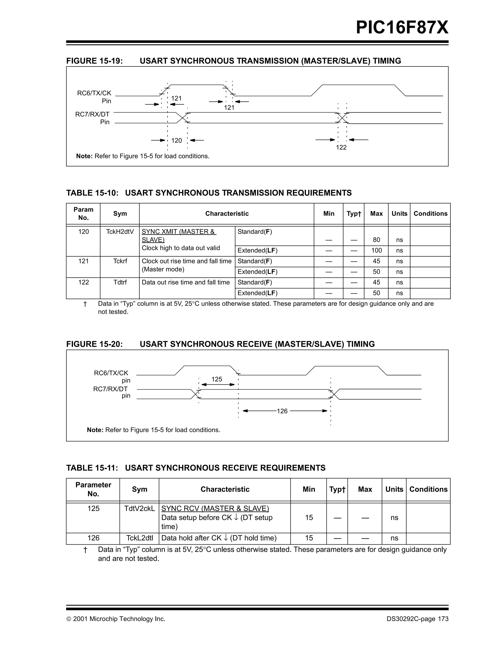 PIC16F87X
FIGURE 15-19:             USART SYNCHRONOUS TRANSMISSION (MASTER/SLAVE) TIMING


   RC6/TX/CK
          Pin                       121
                                                           121
  RC7/RX/DT
         Pin

                                    120
                                                                                                 122
   Note: Refer to Figure 15-5 for load conditions.




TABLE 15-10: USART SYNCHRONOUS TRANSMISSION REQUIREMENTS
  Param
                 Sym                             Characteristic                            Min         Typ†       Max    Units Conditions
   No.

   120         TckH2dtV   SYNC XMIT (MASTER &                    Standard(F)
                          SLAVE)                                                           —            —         80      ns
                          Clock high to data out valid           Extended(LF)              —            —         100     ns
   121           Tckrf    Clock out rise time and fall time Standard(F)                    —            —         45      ns
                          (Master mode)                     Extended(LF)                   —            —         50      ns
   122           Tdtrf    Data out rise time and fall time       Standard(F)               —            —         45      ns
                                                                 Extended(LF)              —            —         50      ns
     †     Data in “Typ” column is at 5V, 25°C unless otherwise stated. These parameters are for design guidance only and are
           not tested.




FIGURE 15-20:             USART SYNCHRONOUS RECEIVE (MASTER/SLAVE) TIMING


          RC6/TX/CK
                  pin                                125
          RC7/RX/DT
                  pin

                                                                               126

      Note: Refer to Figure 15-5 for load conditions.




TABLE 15-11: USART SYNCHRONOUS RECEIVE REQUIREMENTS

  Parameter
                         Sym                   Characteristic                        Min    Typ†            Max         Units Conditions
     No.

         125         TdtV2ckL SYNC RCV (MASTER & SLAVE)
                              Data setup before CK ↓ (DT setup                       15        —              —          ns
                              time)
         126         TckL2dtl    Data hold after CK ↓ (DT hold time)                 15        —              —          ns
     †     Data in “Typ” column is at 5V, 25°C unless otherwise stated. These parameters are for design guidance only
           and are not tested.




 2001 Microchip Technology Inc.                                                                                        DS30292C-page 173
 