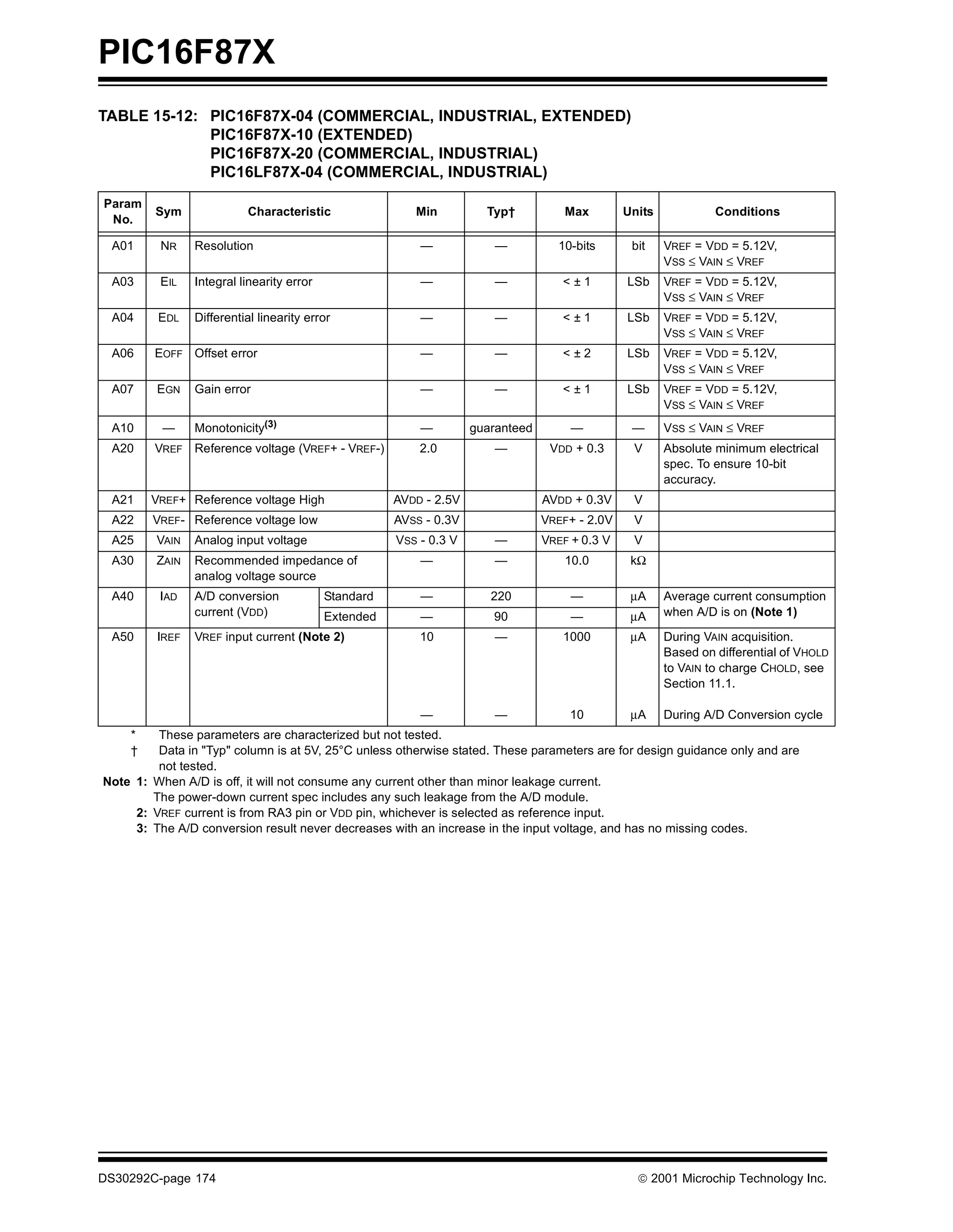 PIC16F87X
TABLE 15-12: PIC16F87X-04 (COMMERCIAL, INDUSTRIAL, EXTENDED)
             PIC16F87X-10 (EXTENDED)
             PIC16F87X-20 (COMMERCIAL, INDUSTRIAL)
             PIC16LF87X-04 (COMMERCIAL, INDUSTRIAL)
Param
         Sym               Characteristic                Min          Typ†           Max        Units            Conditions
 No.

 A01      NR    Resolution                                —             —          10-bits       bit    VREF = VDD = 5.12V,
                                                                                                        VSS ≤ VAIN ≤ VREF
 A03      EIL   Integral linearity error                  —             —           <±1         LSb     VREF = VDD = 5.12V,
                                                                                                        VSS ≤ VAIN ≤ VREF
 A04     EDL    Differential linearity error              —             —           <±1         LSb     VREF = VDD = 5.12V,
                                                                                                        VSS ≤ VAIN ≤ VREF
 A06     EOFF Offset error                                —             —           <±2         LSb     VREF = VDD = 5.12V,
                                                                                                        VSS ≤ VAIN ≤ VREF
 A07     EGN    Gain error                                —             —           <±1         LSb     VREF = VDD = 5.12V,
                                                                                                        VSS ≤ VAIN ≤ VREF
 A10      —     Monotonicity(3)                           —         guaranteed        —          —      VSS ≤ VAIN ≤ VREF
 A20     VREF Reference voltage (VREF+ - VREF-)           2.0           —         VDD + 0.3      V      Absolute minimum electrical
                                                                                                        spec. To ensure 10-bit
                                                                                                        accuracy.
 A21    VREF+ Reference voltage High                  AVDD - 2.5V                AVDD + 0.3V     V
 A22    VREF- Reference voltage low                   AVSS - 0.3V                VREF+ - 2.0V    V
 A25     VAIN   Analog input voltage                  VSS - 0.3 V       —        VREF + 0.3 V    V
 A30     ZAIN   Recommended impedance of                  —             —            10.0        kΩ
                analog voltage source
 A40      IAD   A/D conversion             Standard       —            220            —          µA     Average current consumption
                current (VDD)              Extended       —            90             —          µA     when A/D is on (Note 1)

 A50     IREF   VREF input current (Note 2)               10            —           1000         µA     During VAIN acquisition.
                                                                                                        Based on differential of VHOLD
                                                                                                        to VAIN to charge CHOLD, see
                                                                                                        Section 11.1.

                                                          —             —            10          µA     During A/D Conversion cycle
    *    These parameters are characterized but not tested.
    †    Data in "Typ" column is at 5V, 25°C unless otherwise stated. These parameters are for design guidance only and are
         not tested.
Note 1: When A/D is off, it will not consume any current other than minor leakage current.
        The power-down current spec includes any such leakage from the A/D module.
     2: VREF current is from RA3 pin or VDD pin, whichever is selected as reference input.
     3: The A/D conversion result never decreases with an increase in the input voltage, and has no missing codes.




DS30292C-page 174                                                                                  2001 Microchip Technology Inc.
 