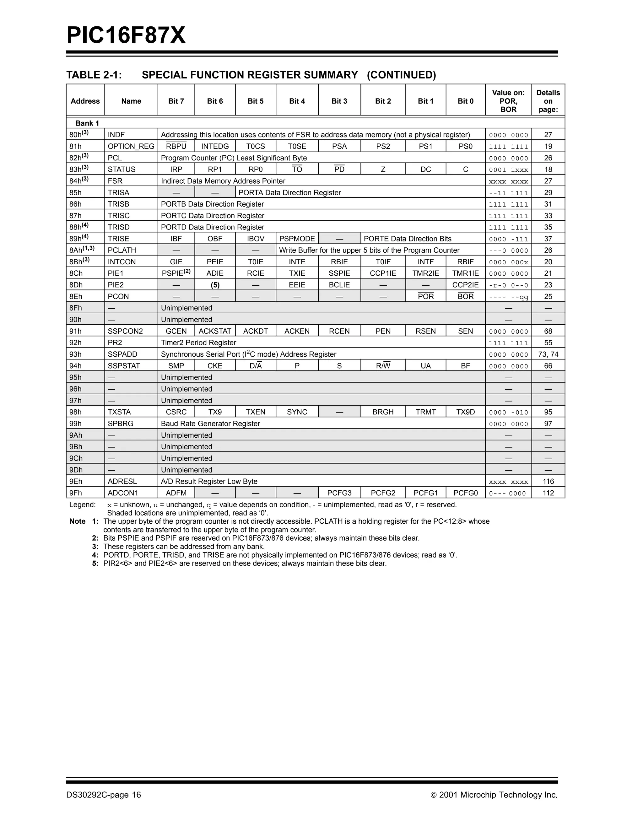 PIC16F87X
TABLE 2-1:                SPECIAL FUNCTION REGISTER SUMMARY (CONTINUED)
                                                                                                                                      Value on:   Details
Address            Name          Bit 7       Bit 6        Bit 5       Bit 4        Bit 3        Bit 2         Bit 1       Bit 0         POR,        on
                                                                                                                                        BOR       page:
 Bank 1
80h(3)         INDF            Addressing this location uses contents of FSR to address data memory (not a physical register)      0000 0000        27
81h            OPTION_REG       RBPU       INTEDG         T0CS        T0SE         PSA           PS2          PS1         PS0      1111 1111        19
82h(3)         PCL             Program Counter (PC) Least Significant Byte                                                         0000 0000        26
83h(3)         STATUS             IRP        RP1          RP0          TO           PD            Z           DC              C    0001 1xxx        18
84h(3)         FSR             Indirect Data Memory Address Pointer                                                                xxxx xxxx        27
85h            TRISA              —           —         PORTA Data Direction Register                                              --11 1111        29
86h            TRISB           PORTB Data Direction Register                                                                       1111 1111        31
87h            TRISC           PORTC Data Direction Register                                                                       1111 1111        33
88h(4)         TRISD           PORTD Data Direction Register                                                                       1111 1111        35
89h(4)         TRISE              IBF        OBF          IBOV     PSPMODE          —        PORTE Data Direction Bits             0000 -111        37
8Ah(1,3)       PCLATH             —           —            —       Write Buffer for the upper 5 bits of the Program Counter        ---0 0000        26
8Bh(3)         INTCON             GIE        PEIE         T0IE        INTE         RBIE         T0IF          INTF        RBIF     0000 000x        20
8Ch            PIE1            PSPIE(2)      ADIE         RCIE        TXIE        SSPIE        CCP1IE       TMR2IE       TMR1IE    0000 0000        21
8Dh            PIE2               —           (5)          —          EEIE        BCLIE           —            —         CCP2IE    -r-0 0--0        23
8Eh            PCON               —           —            —           —            —             —           POR         BOR      ---- --qq        25
8Fh            —               Unimplemented                                                                                             —          —
90h            —               Unimplemented                                                                                             —          —
91h            SSPCON2          GCEN      ACKSTAT        ACKDT       ACKEN        RCEN          PEN          RSEN         SEN      0000 0000        68
92h            PR2             Timer2 Period Register                                                                              1111 1111        55
93h            SSPADD          Synchronous Serial Port (I2C mode) Address Register                                                 0000 0000      73, 74
94h            SSPSTAT           SMP         CKE           D/A         P             S           R/W          UA              BF   0000 0000        66
95h            —               Unimplemented                                                                                             —          —
96h            —               Unimplemented                                                                                             —          —
97h            —               Unimplemented                                                                                             —          —
98h            TXSTA            CSRC         TX9          TXEN        SYNC          —          BRGH          TRMT        TX9D      0000 -010        95
99h            SPBRG           Baud Rate Generator Register                                                                        0000 0000        97
9Ah            —               Unimplemented                                                                                             —          —
9Bh            —               Unimplemented                                                                                             —          —
9Ch            —               Unimplemented                                                                                             —          —
9Dh            —               Unimplemented                                                                                             —          —
9Eh            ADRESL          A/D Result Register Low Byte                                                                        xxxx xxxx       116
9Fh            ADCON1           ADFM          —            —           —         PCFG3         PCFG2        PCFG1        PCFG0     0--- 0000       112
Legend:        x = unknown, u = unchanged, q = value depends on condition, - = unimplemented, read as '0', r = reserved.
               Shaded locations are unimplemented, read as ‘0’.
Note 1:       The upper byte of the program counter is not directly accessible. PCLATH is a holding register for the PC<12:8> whose
              contents are transferred to the upper byte of the program counter.
         2:   Bits PSPIE and PSPIF are reserved on PIC16F873/876 devices; always maintain these bits clear.
         3:   These registers can be addressed from any bank.
         4:   PORTD, PORTE, TRISD, and TRISE are not physically implemented on PIC16F873/876 devices; read as ‘0’.
         5:   PIR2<6> and PIE2<6> are reserved on these devices; always maintain these bits clear.




DS30292C-page 16                                                                                                    2001 Microchip Technology Inc.
 