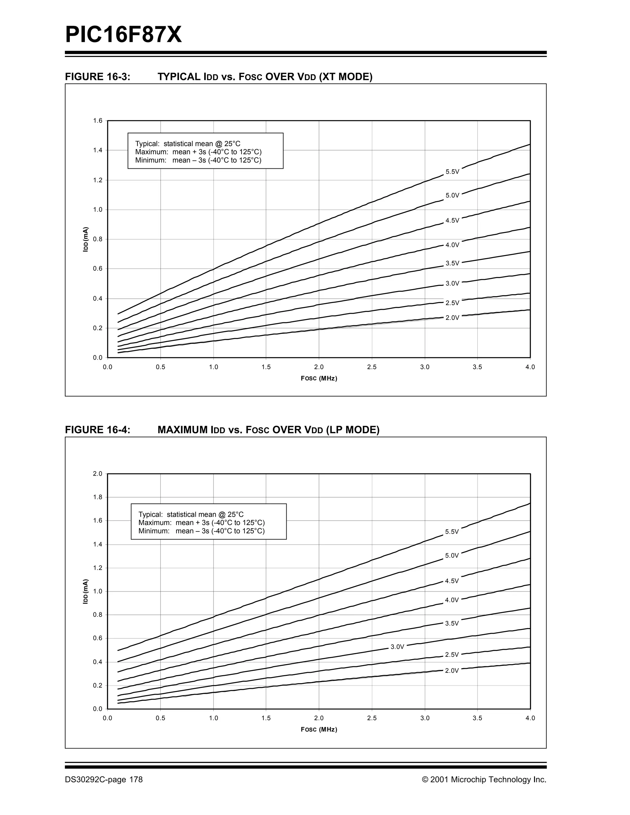 PIC16F87X
FIGURE 16-3:                     TYPICAL IDD vs. FOSC OVER VDD (XT MODE)



               1.6


                           Typical: statistical mean @ 25°C
               1.4         Maximum: mean + 3s (-40°C to 125°C)
                           Minimum: mean – 3s (-40°C to 125°C)
                                                                                                    5.5V
               1.2

                                                                                                    5.0V

               1.0
                                                                                                    4.5V
   I DD (mA)




               0.8
                                                                                                    4.0V

                                                                                                    3.5V
               0.6

                                                                                                    3.0V

               0.4
                                                                                                    2.5V

                                                                                                    2.0V
               0.2



               0.0
                     0.0        0.5            1.0           1.5       2.0       2.5          3.0          3.5          4.0
                                                                   F OSC (MHz)




FIGURE 16-4:                     MAXIMUM IDD vs. FOSC OVER VDD (LP MODE)



               2.0


               1.8

                           Typical: statistical mean @ 25°C
               1.6         Maximum: mean + 3s (-40°C to 125°C)
                           Minimum: mean – 3s (-40°C to 125°C)                                      5.5V
               1.4
                                                                                                    5.0V
               1.2

                                                                                                    4.5V
   I DD (mA)




               1.0
                                                                                                    4.0V

               0.8
                                                                                                    3.5V

               0.6
                                                                                       3.0V
                                                                                                    2.5V
               0.4
                                                                                                    2.0V

               0.2


               0.0
                     0.0        0.5            1.0           1.5       2.0       2.5          3.0          3.5          4.0
                                                                   F OSC (MHz)




DS30292C-page 178                                                                             © 2001 Microchip Technology Inc.
 