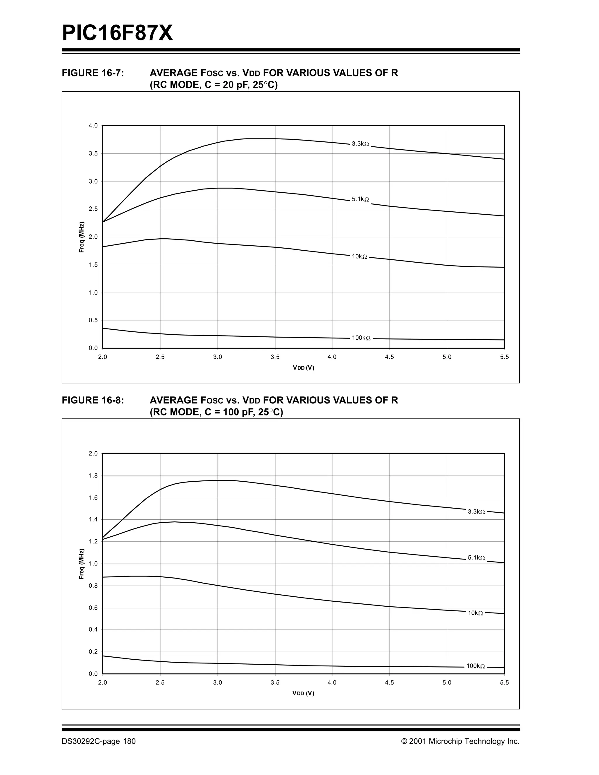 PIC16F87X
FIGURE 16-7:                 AVERAGE FOSC vs. VDD FOR VARIOUS VALUES OF R
                             (RC MODE, C = 20 pF, 25°C)



                 4.0

                                                                         3.3kΩ
                 3.5



                 3.0

                                                                         5.1kΩ
                 2.5
    Freq (MHz)




                 2.0


                                                                         10kΩ
                 1.5



                 1.0



                 0.5

                                                                         100kΩ
                 0.0
                       2.0    2.5       3.0       3.5              4.0           4.5              5.0            5.5
                                                        V DD (V)




FIGURE 16-8:                 AVERAGE FOSC vs. VDD FOR VARIOUS VALUES OF R
                             (RC MODE, C = 100 pF, 25°C)



                 2.0


                 1.8


                 1.6

                                                                                                         3.3kΩ
                 1.4


                 1.2
    Freq (MHz)




                                                                                                         5.1kΩ
                 1.0


                 0.8


                 0.6
                                                                                                         10kΩ

                 0.4


                 0.2

                                                                                                        100kΩ
                 0.0
                       2.0    2.5       3.0       3.5              4.0           4.5              5.0            5.5
                                                        V DD (V)




DS30292C-page 180                                                                      © 2001 Microchip Technology Inc.
 