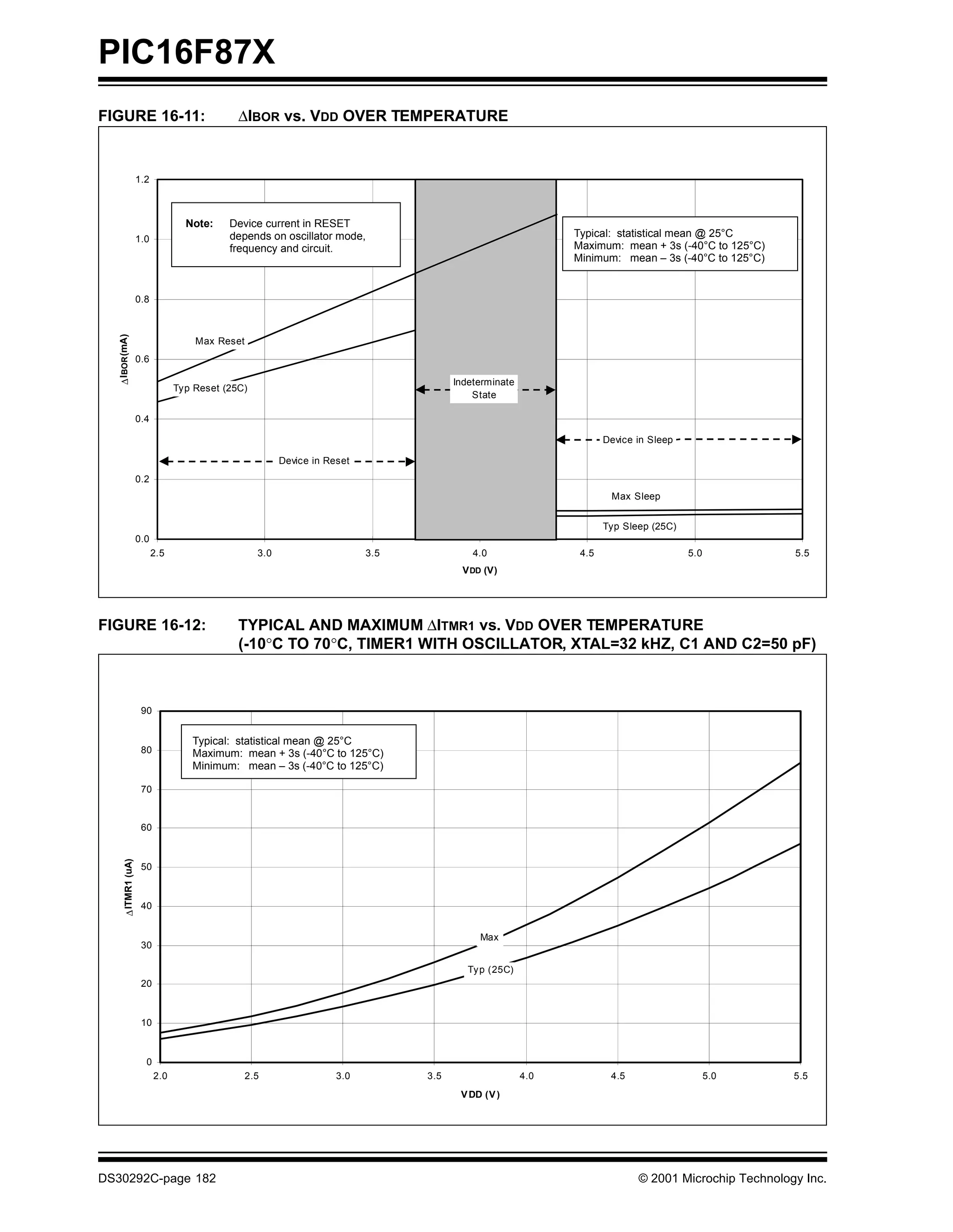 PIC16F87X
FIGURE 16-11:                                ∆IBOR vs. VDD OVER TEMPERATURE


                 1.2



                                  Note:    Device current in RESET
                                           depends on oscillator mode,                                      Typical: statistical mean @ 25°C
                 1.0
                                           frequency and circuit.                                           Maximum: mean + 3s (-40°C to 125°C)
                                                                                                            Minimum: mean – 3s (-40°C to 125°C)


                 0.8
  ∆ I BOR (mA)




                                    Max Reset
                 0.6

                                                                                      Indeterminate
                                Typ Reset (25C)
                                                                                          State

                 0.4

                                                                                                                   Device in Sleep

                                                        Device in Reset
                 0.2
                                                                                                                    Max Sleep


                                                                                                                   Typ Sleep (25C)
                 0.0
                       2.5                        3.0                     3.5             4.0                4.5                     5.0            5.5
                                                                                       V DD (V)




FIGURE 16-12:                                TYPICAL AND MAXIMUM ∆ITMR1 vs. VDD OVER TEMPERATURE
                                             (-10°C TO 70°C, TIMER1 WITH OSCILLATOR, XTAL=32 kHZ, C1 AND C2=50 pF)



                     90


                                   Typical: statistical mean @ 25°C
                     80            Maximum: mean + 3s (-40°C to 125°C)
                                   Minimum: mean – 3s (-40°C to 125°C)

                     70


                     60
      ∆ ITMR1 (uA)




                     50



                     40


                                                                                           Max
                     30

                                                                                         Ty p (25C)
                     20



                     10



                      0
                          2.0                   2.5                 3.0         3.5                   4.0           4.5                    5.0      5.5
                                                                                       V DD (V )




DS30292C-page 182                                                                                                         © 2001 Microchip Technology Inc.
 