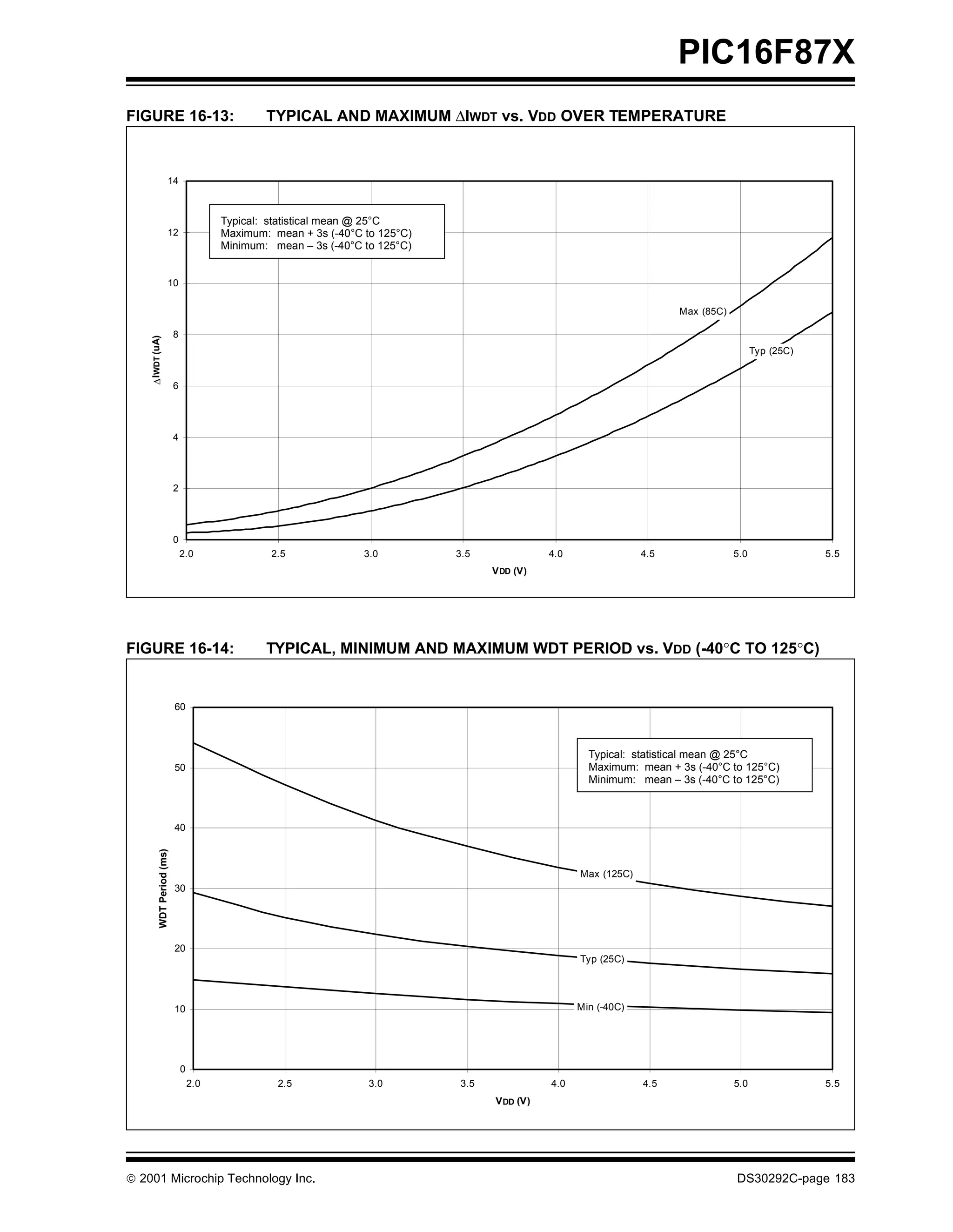 PIC16F87X
FIGURE 16-13:                                      TYPICAL AND MAXIMUM ∆IWDT vs. VDD OVER TEMPERATURE



                        14



                                           Typical: statistical mean @ 25°C
                        12                 Maximum: mean + 3s (-40°C to 125°C)
                                           Minimum: mean – 3s (-40°C to 125°C)


                        10

                                                                                                                           Max (85C)

                             8
    ∆ I WDT (uA)




                                                                                                                                             Typ (25C)


                             6




                             4




                             2




                             0
                                 2.0                2.5              3.0         3.5              4.0                4.5               5.0               5.5
                                                                                       V DD (V)




FIGURE 16-14:                                      TYPICAL, MINIMUM AND MAXIMUM WDT PERIOD vs. VDD (-40°C TO 125°C)


                             60



                                                                                                          Typical: statistical mean @ 25°C
                             50                                                                           Maximum: mean + 3s (-40°C to 125°C)
                                                                                                          Minimum: mean – 3s (-40°C to 125°C)



                             40
           WDT Period (ms)




                                                                                                        Max (125C)
                             30




                             20
                                                                                                        Typ (25C)




                             10                                                                         Min (-40C)




                                 0
                                     2.0             2.5              3.0        3.5              4.0                4.5               5.0               5.5
                                                                                       V DD (V)




 2001 Microchip Technology Inc.                                                                                                       DS30292C-page 183
 