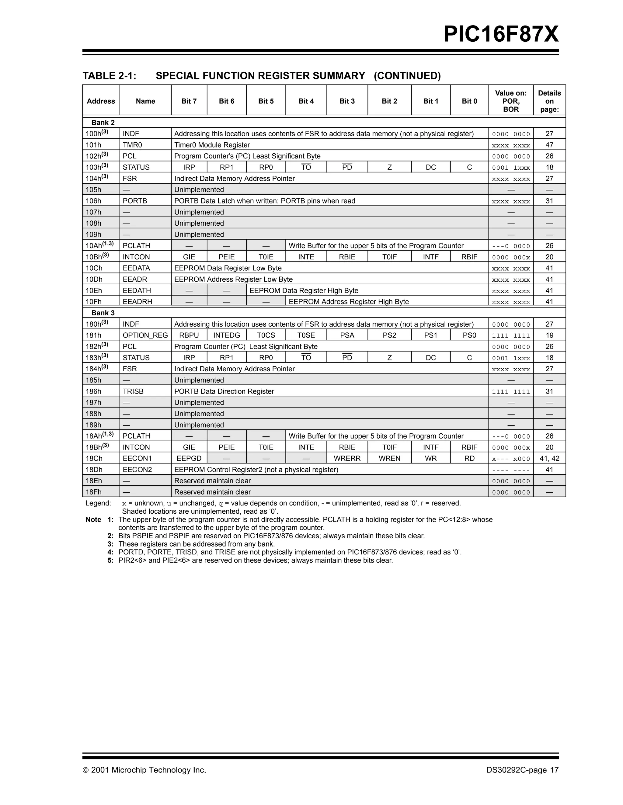 PIC16F87X
TABLE 2-1:              SPECIAL FUNCTION REGISTER SUMMARY (CONTINUED)
                                                                                                                                    Value on:   Details
 Address         Name          Bit 7       Bit 6       Bit 5        Bit 4         Bit 3       Bit 2         Bit 1       Bit 0         POR,        on
                                                                                                                                      BOR       page:
  Bank 2
100h(3)      INDF            Addressing this location uses contents of FSR to address data memory (not a physical register)       0000 0000       27
101h         TMR0            Timer0 Module Register                                                                               xxxx xxxx       47
102h(3)      PCL             Program Counter’s (PC) Least Significant Byte                                                        0000 0000       26
103h(3)      STATUS             IRP        RP1         RP0           TO           PD            Z           DC              C     0001 1xxx       18
104h(3)      FSR             Indirect Data Memory Address Pointer                                                                 xxxx xxxx       27
105h         —               Unimplemented                                                                                             —          —
106h         PORTB           PORTB Data Latch when written: PORTB pins when read                                                  xxxx xxxx       31
107h         —               Unimplemented                                                                                             —          —
108h         —               Unimplemented                                                                                             —          —
109h         —               Unimplemented                                                                                             —          —
10Ah(1,3)    PCLATH             —           —            —       Write Buffer for the upper 5 bits of the Program Counter         ---0 0000       26
10Bh(3)      INTCON             GIE        PEIE        T0IE         INTE          RBIE        T0IF         INTF         RBIF      0000 000x       20
10Ch         EEDATA          EEPROM Data Register Low Byte                                                                        xxxx xxxx       41
10Dh         EEADR           EEPROM Address Register Low Byte                                                                     xxxx xxxx       41
10Eh         EEDATH             —           —       EEPROM Data Register High Byte                                                xxxx xxxx       41
10Fh         EEADRH             —           —            —       EEPROM Address Register High Byte                                xxxx xxxx       41
  Bank 3
180h(3)      INDF            Addressing this location uses contents of FSR to address data memory (not a physical register)       0000 0000       27
181h         OPTION_REG       RBPU       INTEDG        T0CS         T0SE          PSA          PS2          PS1         PS0       1111 1111       19
182h(3)      PCL             Program Counter (PC) Least Significant Byte                                                          0000 0000       26
183h(3)      STATUS             IRP        RP1         RP0           TO           PD            Z           DC              C     0001 1xxx       18
184h(3)      FSR             Indirect Data Memory Address Pointer                                                                 xxxx xxxx       27
185h         —               Unimplemented                                                                                             —          —
186h         TRISB           PORTB Data Direction Register                                                                        1111 1111       31
187h         —               Unimplemented                                                                                             —          —
188h         —               Unimplemented                                                                                             —          —
189h         —               Unimplemented                                                                                             —          —
18Ah(1,3)    PCLATH             —           —            —       Write Buffer for the upper 5 bits of the Program Counter         ---0 0000       26
18Bh(3)      INTCON             GIE        PEIE        T0IE         INTE          RBIE        T0IF          INTF        RBIF      0000 000x       20
18Ch         EECON1           EEPGD         —            —           —         WRERR         WREN           WR              RD    x--- x000     41, 42
18Dh         EECON2          EEPROM Control Register2 (not a physical register)                                                   ---- ----       41
18Eh         —               Reserved maintain clear                                                                              0000 0000       —
18Fh         —               Reserved maintain clear                                                                              0000 0000       —
Legend:      x = unknown, u = unchanged, q = value depends on condition, - = unimplemented, read as '0', r = reserved.
             Shaded locations are unimplemented, read as ‘0’.
Note 1:     The upper byte of the program counter is not directly accessible. PCLATH is a holding register for the PC<12:8> whose
            contents are transferred to the upper byte of the program counter.
       2:   Bits PSPIE and PSPIF are reserved on PIC16F873/876 devices; always maintain these bits clear.
       3:   These registers can be addressed from any bank.
       4:   PORTD, PORTE, TRISD, and TRISE are not physically implemented on PIC16F873/876 devices; read as ‘0’.
       5:   PIR2<6> and PIE2<6> are reserved on these devices; always maintain these bits clear.




 2001 Microchip Technology Inc.                                                                                                 DS30292C-page 17
 