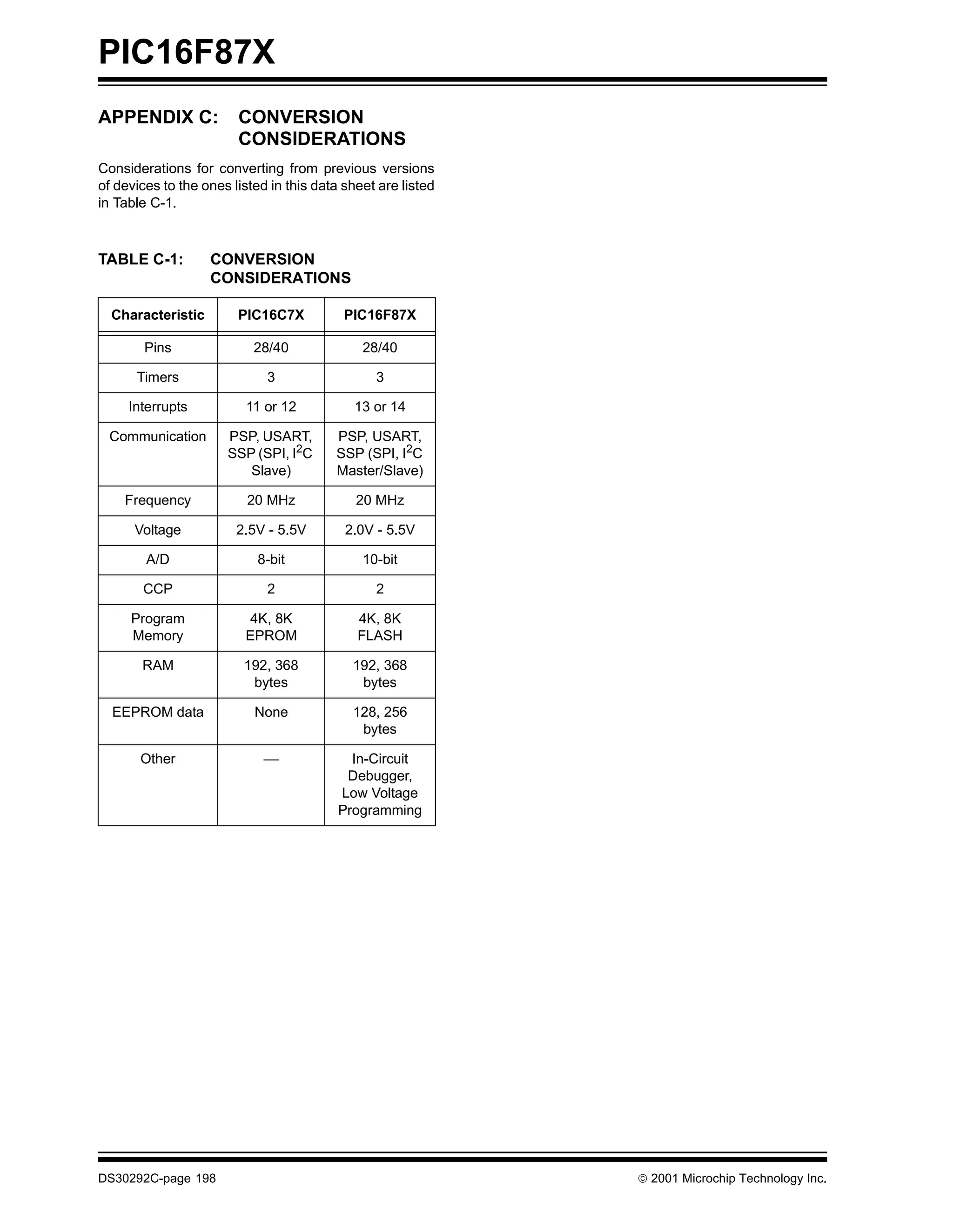 PIC16F87X
APPENDIX C:             CONVERSION
                        CONSIDERATIONS
Considerations for converting from previous versions
of devices to the ones listed in this data sheet are listed
in Table C-1.



TABLE C-1:         CONVERSION
                   CONSIDERATIONS

  Characteristic        PIC16C7X           PIC16F87X

        Pins               28/40              28/40

      Timers                 3                  3

     Interrupts          11 or 12           13 or 14

 Communication        PSP, USART,        PSP, USART,
                      SSP (SPI, I2C      SSP (SPI, I2C
                         Slave)          Master/Slave)

    Frequency             20 MHz             20 MHz

      Voltage           2.5V - 5.5V        2.0V - 5.5V

        A/D                8-bit              10-bit

       CCP                   2                  2

     Program              4K, 8K             4K, 8K
     Memory              EPROM               FLASH

       RAM               192, 368           192, 368
                          bytes              bytes

  EEPROM data              None             128, 256
                                             bytes

       Other                               In-Circuit
                                           Debugger,
                                          Low Voltage
                                          Programming




DS30292C-page 198                                              2001 Microchip Technology Inc.
 