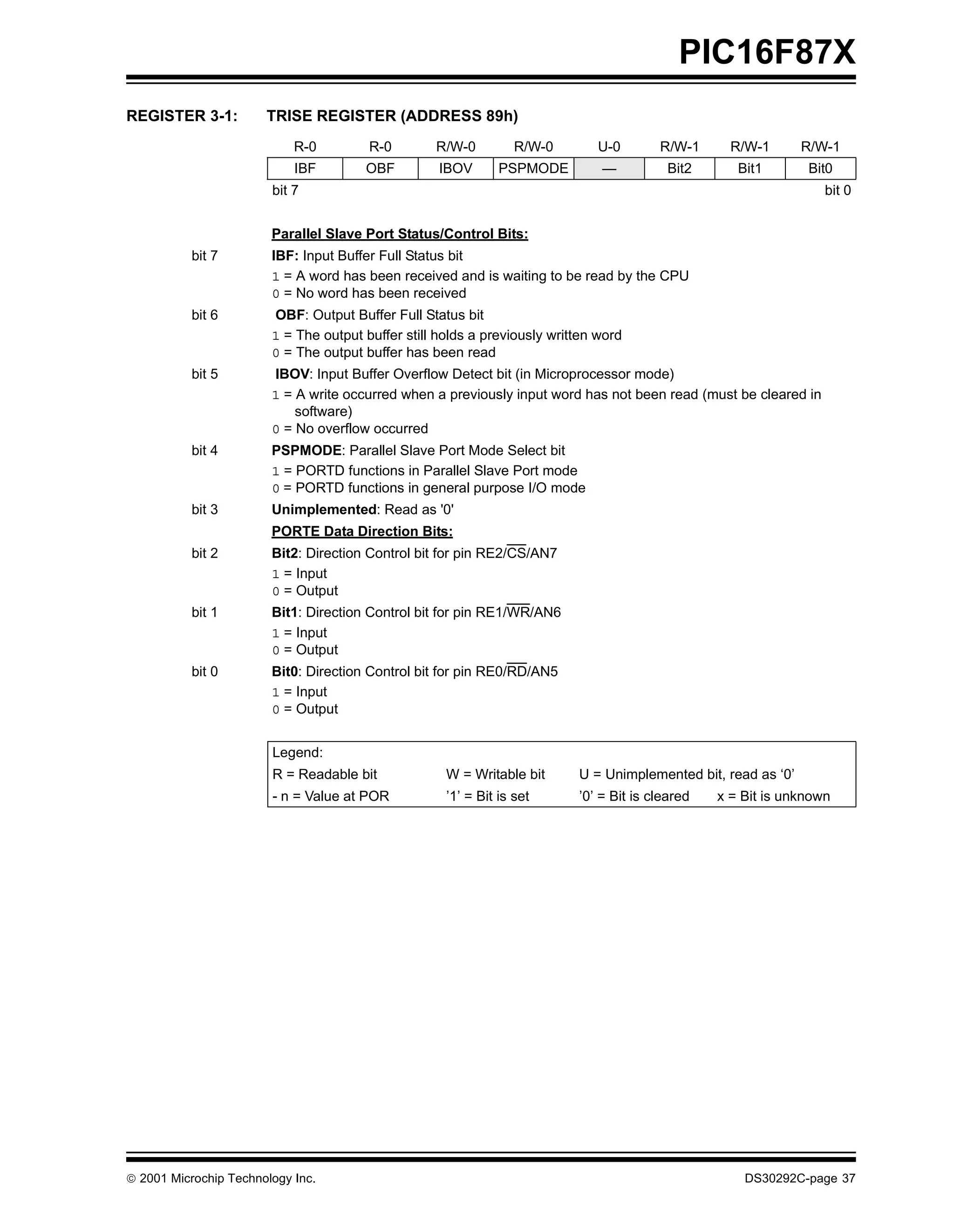 PIC16F87X
REGISTER 3-1:          TRISE REGISTER (ADDRESS 89h)
                            R-0         R-0        R/W-0          R/W-0       U-0        R/W-1      R/W-1       R/W-1
                            IBF        OBF          IBOV       PSPMODE         —          Bit2       Bit1       Bit0
                        bit 7                                                                                      bit 0


                        Parallel Slave Port Status/Control Bits:
           bit 7        IBF: Input Buffer Full Status bit
                        1 = A word has been received and is waiting to be read by the CPU
                        0 = No word has been received
           bit 6        OBF: Output Buffer Full Status bit
                        1 = The output buffer still holds a previously written word
                        0 = The output buffer has been read
           bit 5        IBOV: Input Buffer Overflow Detect bit (in Microprocessor mode)
                        1 = A write occurred when a previously input word has not been read (must be cleared in
                            software)
                        0 = No overflow occurred
           bit 4        PSPMODE: Parallel Slave Port Mode Select bit
                        1 = PORTD functions in Parallel Slave Port mode
                        0 = PORTD functions in general purpose I/O mode
           bit 3        Unimplemented: Read as '0'
                        PORTE Data Direction Bits:
           bit 2        Bit2: Direction Control bit for pin RE2/CS/AN7
                        1 = Input
                        0 = Output
           bit 1        Bit1: Direction Control bit for pin RE1/WR/AN6
                        1 = Input
                        0 = Output
           bit 0        Bit0: Direction Control bit for pin RE0/RD/AN5
                        1 = Input
                        0 = Output


                        Legend:
                        R = Readable bit             W = Writable bit      U = Unimplemented bit, read as ‘0’
                        - n = Value at POR           ’1’ = Bit is set      ’0’ = Bit is cleared   x = Bit is unknown




 2001 Microchip Technology Inc.                                                                      DS30292C-page 37
 