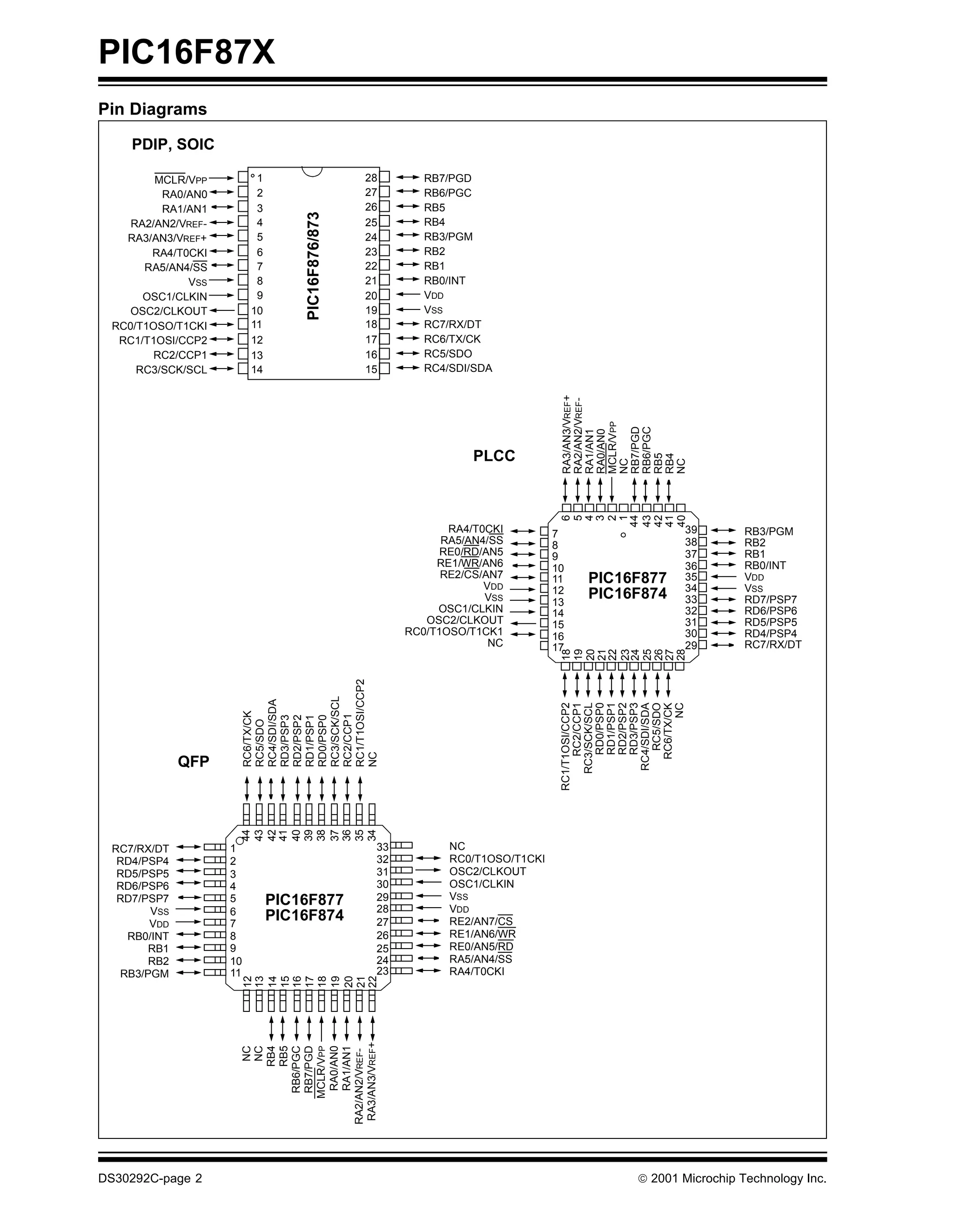 PIC16F87X
Pin Diagrams

    PDIP, SOIC

        MCLR/VPP          1                       28       RB7/PGD
         RA0/AN0          2                       27       RB6/PGC
         RA1/AN1          3                       26       RB5




                                  PIC16F876/873
    RA2/AN2/VREF-         4                       25       RB4
   RA3/AN3/VREF+          5                       24       RB3/PGM
       RA4/T0CKI          6                       23       RB2
      RA5/AN4/SS          7                       22       RB1
             VSS          8                       21       RB0/INT
      OSC1/CLKIN          9                       20       VDD
    OSC2/CLKOUT          10                       19       VSS
 RC0/T1OSO/T1CKI         11                       18       RC7/RX/DT
  RC1/T1OSI/CCP2         12                       17       RC6/TX/CK
        RC2/CCP1         13                       16       RC5/SDO
     RC3/SCK/SCL         14                       15       RC4/SDI/SDA




                                                                                  RA3/AN3/VREF+
                                                                                  RA2/AN2/VREF-


                                                                                  MCLR/VPP

                                                                                  RB7/PGD
                                                                                  RB6/PGC
                                                                                  RA1/AN1
                                                                                  RA0/AN0
                                                                   PLCC




                                                                                  RB5
                                                                                  RB4
                                                                                  NC




                                                                                  NC
                                                                                   6
                                                                                   5
                                                                                   4
                                                                                   3
                                                                                   2
                                                                                   1
                                                                                  44
                                                                                  43
                                                                                  42
                                                                                  41
                                                                                  40
                                                               RA4/T0CKI         7                 39        RB3/PGM
                                                              RA5/AN4/SS         8                 38        RB2
                                                              RE0/RD/AN5         9                 37        RB1
                                                             RE1/WR/AN6          10                36        RB0/INT
                                                              RE2/CS/AN7         11   PIC16F877    35        VDD
                                                                     VDD         12                34        VSS
                                                                     VSS         13
                                                                                      PIC16F874    33        RD7/PSP7
                                                             OSC1/CLKIN          14                32        RD6/PSP6
                                                           OSC2/CLKOUT           15                31        RD5/PSP5
                                                        RC0/T1OSO/T1CK1          16                30        RD4/PSP4
                                                                      NC         17                 9        RC7/RX/DT
                                                                                  18
                                                                                  19
                                                                                  20
                                                                                  21
                                                                                  22
                                                                                  23
                                                                                  24
                                                                                  25
                                                                                  26
                                                                                  27
                                                                                  282
                         RC1/T1OSI/CCP2
                         RC3/SCK/SCL
                         RC4/SDI/SDA




                                                                                       RC2/CCP1
                                                                                    RC3/SCK/SCL
                                                                                        RD0/PSP0
                                                                                        RD1/PSP1
                                                                                        RD2/PSP2
                                                                                        RD3/PSP3
                                                                                  RC1/T1OSI/CCP2




                                                                                         RC5/SDO

                                                                                              NC
                                                                                     RC4/SDI/SDA

                                                                                       RC6/TX/CK
                         RC6/TX/CK




                         RC2/CCP1
                         RD3/PSP3
                         RD2/PSP2
                         RD1/PSP1
                         RD0/PSP0
                         RC5/SDO




                         NC




             QFP
                     44
                     43
                     42
                     41
                     40
                     39
                     38
                     37
                     36
                     35
                     34




 RC7/RX/DT          1                              33          NC
  RD4/PSP4          2                              32          RC0/T1OSO/T1CKI
  RD5/PSP5          3                              31          OSC2/CLKOUT
  RD6/PSP6          4                              30          OSC1/CLKIN
  RD7/PSP7          5         PIC16F877            29          VSS
       VSS          6                              28          VDD
       VDD          7
                              PIC16F874            27          RE2/AN7/CS
   RB0/INT          8                              26          RE1/AN6/WR
       RB1          9                              25          RE0/AN5/RD
       RB2          10                             24          RA5/AN4/SS
  RB3/PGM           11                             23          RA4/T0CKI
                         12
                         13
                         14
                         15
                         16
                         17
                         18
                         19
                         20
                         21
                         22
                         RA3/AN3/VREF+
                                  RB4
                                  RB5



                              RA0/AN0
                              RA1/AN1
                                   NC
                                   NC


                              RB6/PGC
                              RB7/PGD
                             MCLR/VPP


                         RA2/AN2/VREF-




DS30292C-page 2                                                                             2001 Microchip Technology Inc.
 