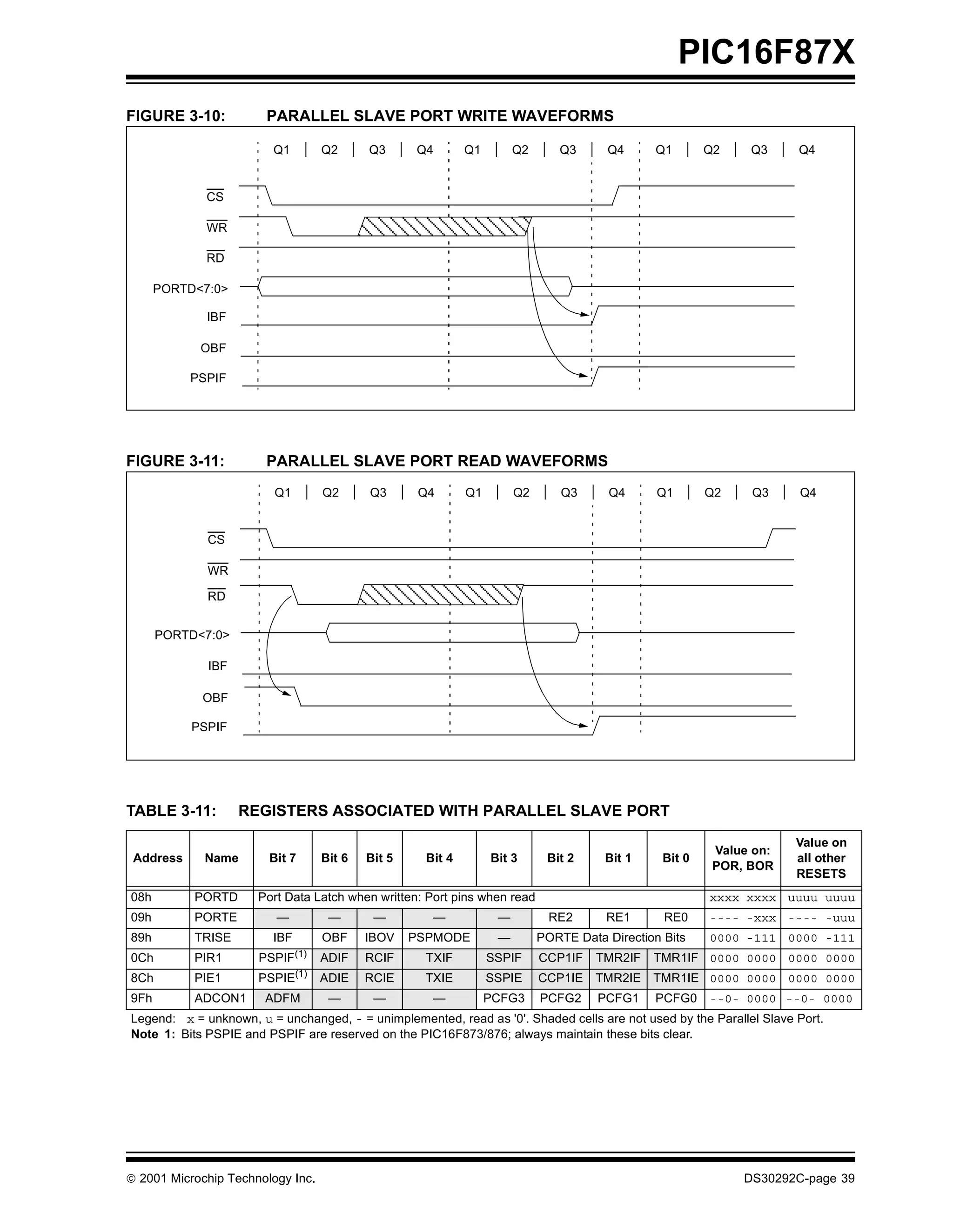 PIC16F87X
FIGURE 3-10:           PARALLEL SLAVE PORT WRITE WAVEFORMS

                        Q1         Q2      Q3      Q4       Q1        Q2      Q3      Q4      Q1        Q2    Q3     Q4


             CS

             WR

             RD

      PORTD<7:0>

             IBF

            OBF

           PSPIF




FIGURE 3-11:           PARALLEL SLAVE PORT READ WAVEFORMS
                         Q1        Q2      Q3       Q4      Q1        Q2       Q3      Q4      Q1       Q2    Q3     Q4


             CS

             WR

             RD


      PORTD<7:0>

             IBF

            OBF

           PSPIF




TABLE 3-11:        REGISTERS ASSOCIATED WITH PARALLEL SLAVE PORT
                                                                                                                     Value on
                                                                                                         Value on:
 Address     Name       Bit 7      Bit 6   Bit 5    Bit 4        Bit 3      Bit 2     Bit 1     Bit 0                all other
                                                                                                         POR, BOR
                                                                                                                     RESETS
08h        PORTD      Port Data Latch when written: Port pins when read                                 xxxx xxxx uuuu uuuu
09h        PORTE         —          —       —        —            —          RE2      RE1       RE0     ---- -xxx ---- -uuu
89h        TRISE        IBF        OBF     IBOV    PSPMODE        —        PORTE Data Direction Bits    0000 -111 0000 -111
0Ch        PIR1       PSPIF(1)     ADIF    RCIF     TXIF         SSPIF     CCP1IF   TMR2IF    TMR1IF 0000 0000 0000 0000
8Ch        PIE1       PSPIE(1)     ADIE    RCIE     TXIE         SSPIE     CCP1IE   TMR2IE TMR1IE 0000 0000 0000 0000
9Fh        ADCON1      ADFM         —       —        —           PCFG3     PCFG2     PCFG1    PCFG0     --0- 0000 --0- 0000
Legend: x = unknown, u = unchanged, - = unimplemented, read as '0'. Shaded cells are not used by the Parallel Slave Port.
Note 1: Bits PSPIE and PSPIF are reserved on the PIC16F873/876; always maintain these bits clear.




 2001 Microchip Technology Inc.                                                                             DS30292C-page 39
 