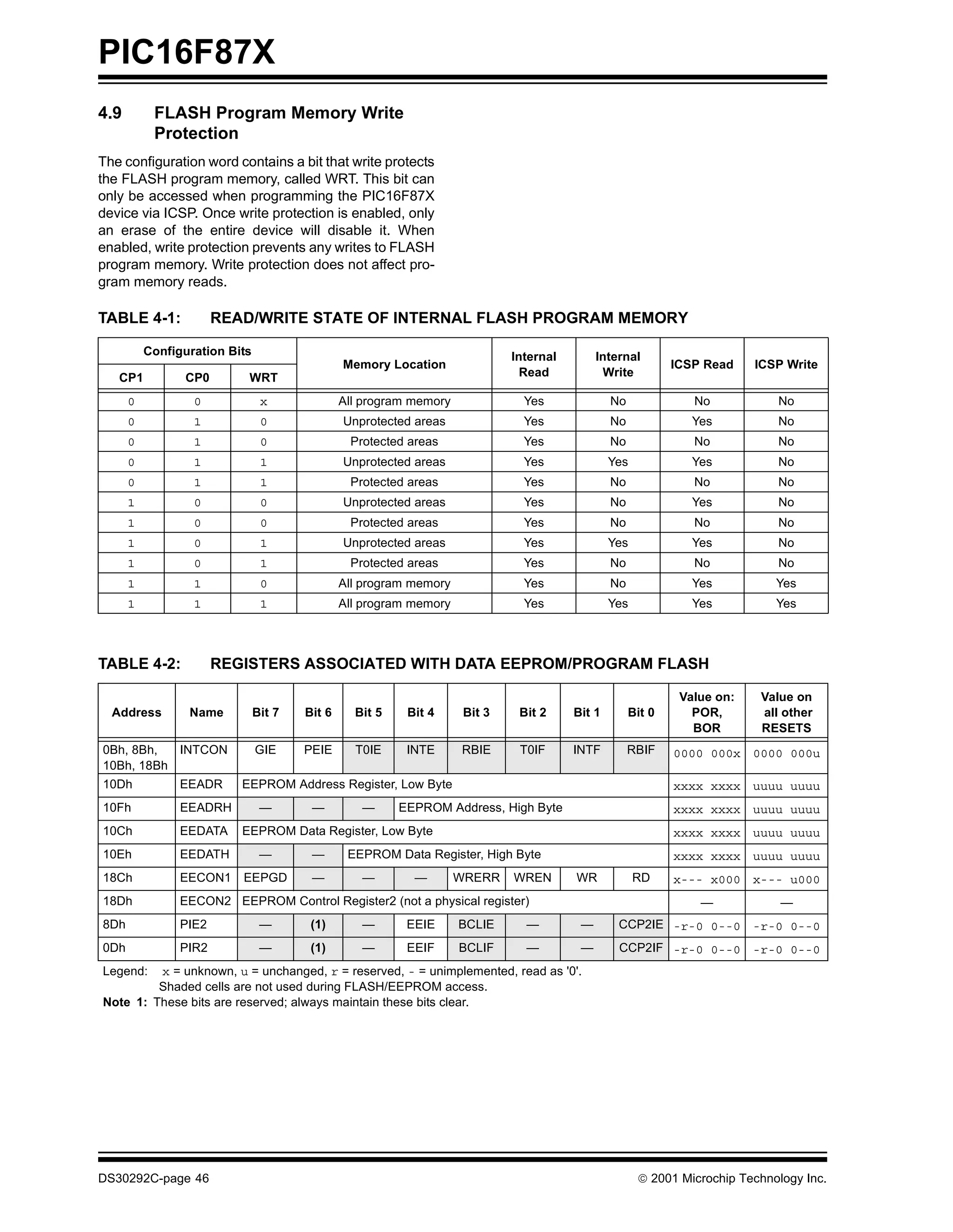 PIC16F87X
4.9        FLASH Program Memory Write
           Protection
The configuration word contains a bit that write protects
the FLASH program memory, called WRT. This bit can
only be accessed when programming the PIC16F87X
device via ICSP. Once write protection is enabled, only
an erase of the entire device will disable it. When
enabled, write protection prevents any writes to FLASH
program memory. Write protection does not affect pro-
gram memory reads.

TABLE 4-1:             READ/WRITE STATE OF INTERNAL FLASH PROGRAM MEMORY

          Configuration Bits                                                 Internal        Internal
                                               Memory Location                                               ICSP Read    ICSP Write
   CP1          CP0        WRT                                                 Read           Write

      0           0             x              All program memory              Yes              No              No            No
      0           1             0              Unprotected areas               Yes              No              Yes           No
      0           1             0               Protected areas                Yes              No              No            No
      0           1             1              Unprotected areas               Yes              Yes             Yes           No
      0           1             1               Protected areas                Yes              No              No            No
      1           0             0              Unprotected areas               Yes              No              Yes           No
      1           0             0               Protected areas                Yes              No              No            No
      1           0             1              Unprotected areas               Yes              Yes             Yes           No
      1           0             1               Protected areas                Yes              No              No            No
      1           1             0              All program memory              Yes              No              Yes          Yes
      1           1             1              All program memory              Yes              Yes             Yes          Yes



TABLE 4-2:             REGISTERS ASSOCIATED WITH DATA EEPROM/PROGRAM FLASH

                                                                                                              Value on:    Value on
  Address        Name          Bit 7   Bit 6     Bit 5    Bit 4      Bit 3    Bit 2     Bit 1        Bit 0      POR,       all other
                                                                                                                BOR        RESETS
0Bh, 8Bh,  INTCON              GIE     PEIE      T0IE     INTE      RBIE      T0IF      INTF         RBIF    0000 000x    0000 000u
10Bh, 18Bh
10Dh            EEADR     EEPROM Address Register, Low Byte                                                  xxxx xxxx    uuuu uuuu
10Fh            EEADRH          —       —         —      EEPROM Address, High Byte                           xxxx xxxx    uuuu uuuu
10Ch            EEDATA    EEPROM Data Register, Low Byte                                                     xxxx xxxx    uuuu uuuu
10Eh            EEDATH          —       —       EEPROM Data Register, High Byte                              xxxx xxxx    uuuu uuuu
18Ch            EECON1    EEPGD         —         —        —        WRERR    WREN       WR            RD     x--- x000    x--- u000
18Dh            EECON2 EEPROM Control Register2 (not a physical register)                                        —            —
8Dh             PIE2            —       (1)       —       EEIE      BCLIE      —         —       CCP2IE -r-0 0--0         -r-0 0--0
0Dh             PIR2            —       (1)       —       EEIF      BCLIF      —         —       CCP2IF -r-0 0--0         -r-0 0--0
Legend:  x = unknown, u = unchanged, r = reserved, - = unimplemented, read as '0'.
         Shaded cells are not used during FLASH/EEPROM access.
Note 1: These bits are reserved; always maintain these bits clear.




DS30292C-page 46                                                                                       2001 Microchip Technology Inc.
 