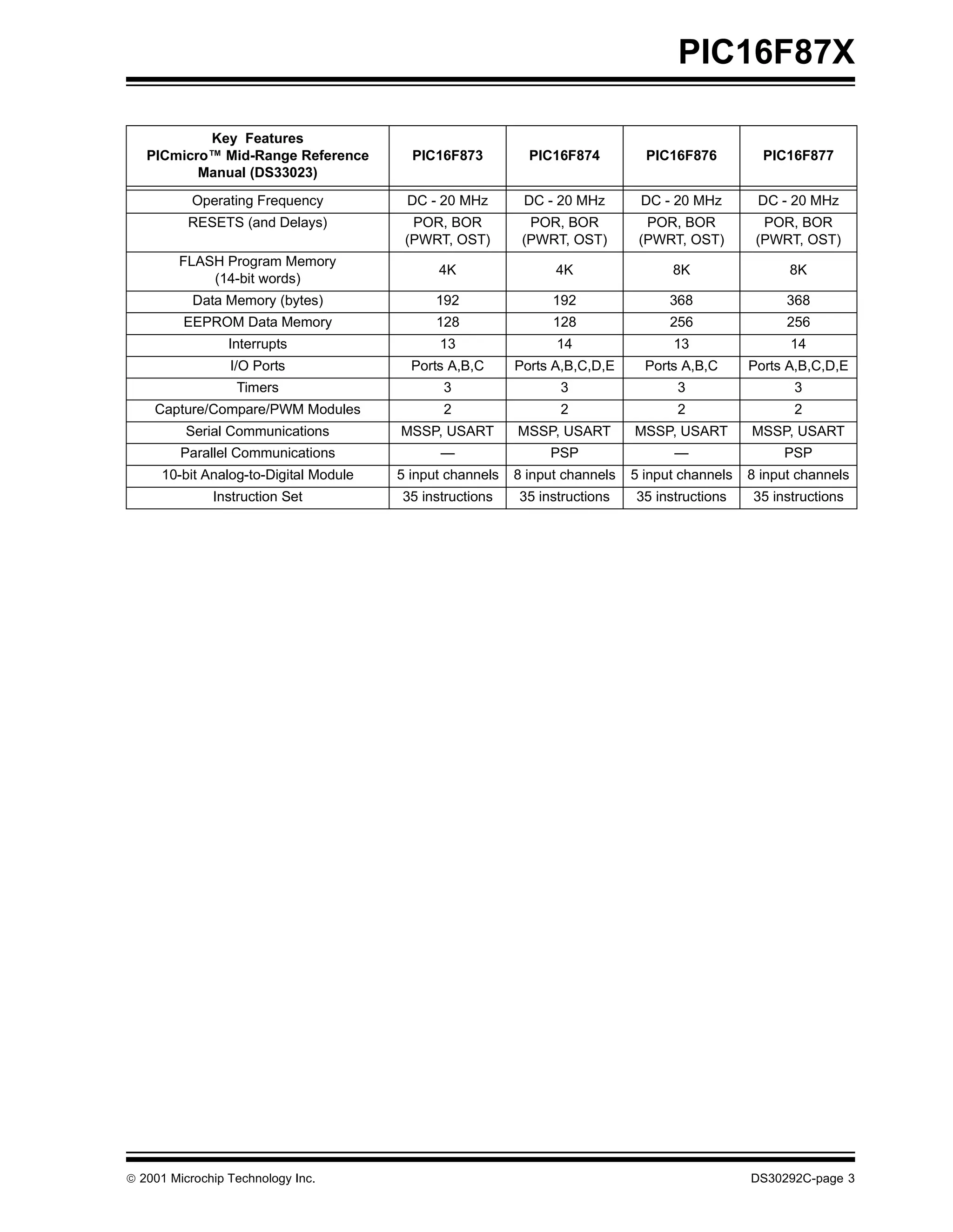PIC16F87X

           Key Features
   PICmicro™ Mid-Range Reference          PIC16F873          PIC16F874          PIC16F876          PIC16F877
          Manual (DS33023)

           Operating Frequency           DC - 20 MHz        DC - 20 MHz        DC - 20 MHz        DC - 20 MHz
          RESETS (and Delays)             POR, BOR           POR, BOR           POR, BOR           POR, BOR
                                         (PWRT, OST)        (PWRT, OST)        (PWRT, OST)        (PWRT, OST)
        FLASH Program Memory
                                              4K                 4K                 8K                 8K
            (14-bit words)
           Data Memory (bytes)                192                192                368                368
         EEPROM Data Memory                   128                128                256                256
                 Interrupts                   13                 14                 13                 14
                 I/O Ports                Ports A,B,C      Ports A,B,C,D,E      Ports A,B,C      Ports A,B,C,D,E
                  Timers                       3                  3                  3                  3
    Capture/Compare/PWM Modules                2                  2                  2                  2
          Serial Communications         MSSP, USART        MSSP, USART        MSSP, USART        MSSP, USART
         Parallel Communications              —                 PSP                 —                 PSP
      10-bit Analog-to-Digital Module   5 input channels   8 input channels   5 input channels   8 input channels
              Instruction Set           35 instructions    35 instructions    35 instructions    35 instructions




 2001 Microchip Technology Inc.                                                                 DS30292C-page 3
 