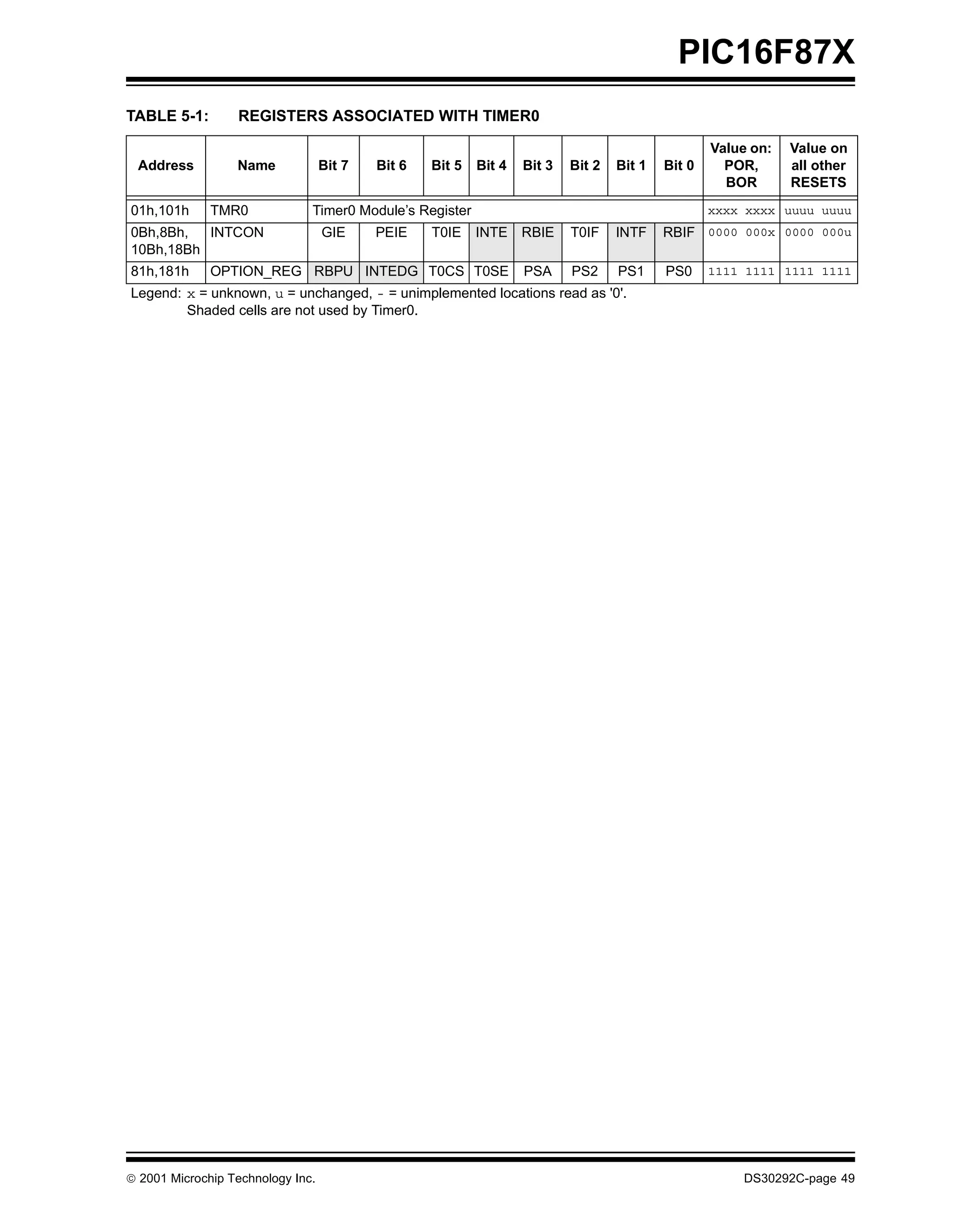 PIC16F87X
TABLE 5-1:        REGISTERS ASSOCIATED WITH TIMER0

                                                                                                   Value on:   Value on
 Address          Name             Bit 7   Bit 6   Bit 5   Bit 4   Bit 3   Bit 2   Bit 1   Bit 0     POR,      all other
                                                                                                     BOR       RESETS

01h,101h      TMR0             Timer0 Module’s Register                                            xxxx xxxx uuuu uuuu
0Bh,8Bh,  INTCON                   GIE     PEIE    T0IE    INTE RBIE       T0IF    INTF    RBIF 0000 000x 0000 000u
10Bh,18Bh
81h,181h      OPTION_REG RBPU INTEDG T0CS T0SE                     PSA     PS2     PS1     PS0     1111 1111 1111 1111
Legend: x = unknown, u = unchanged, - = unimplemented locations read as '0'.
        Shaded cells are not used by Timer0.




 2001 Microchip Technology Inc.                                                                       DS30292C-page 49
 