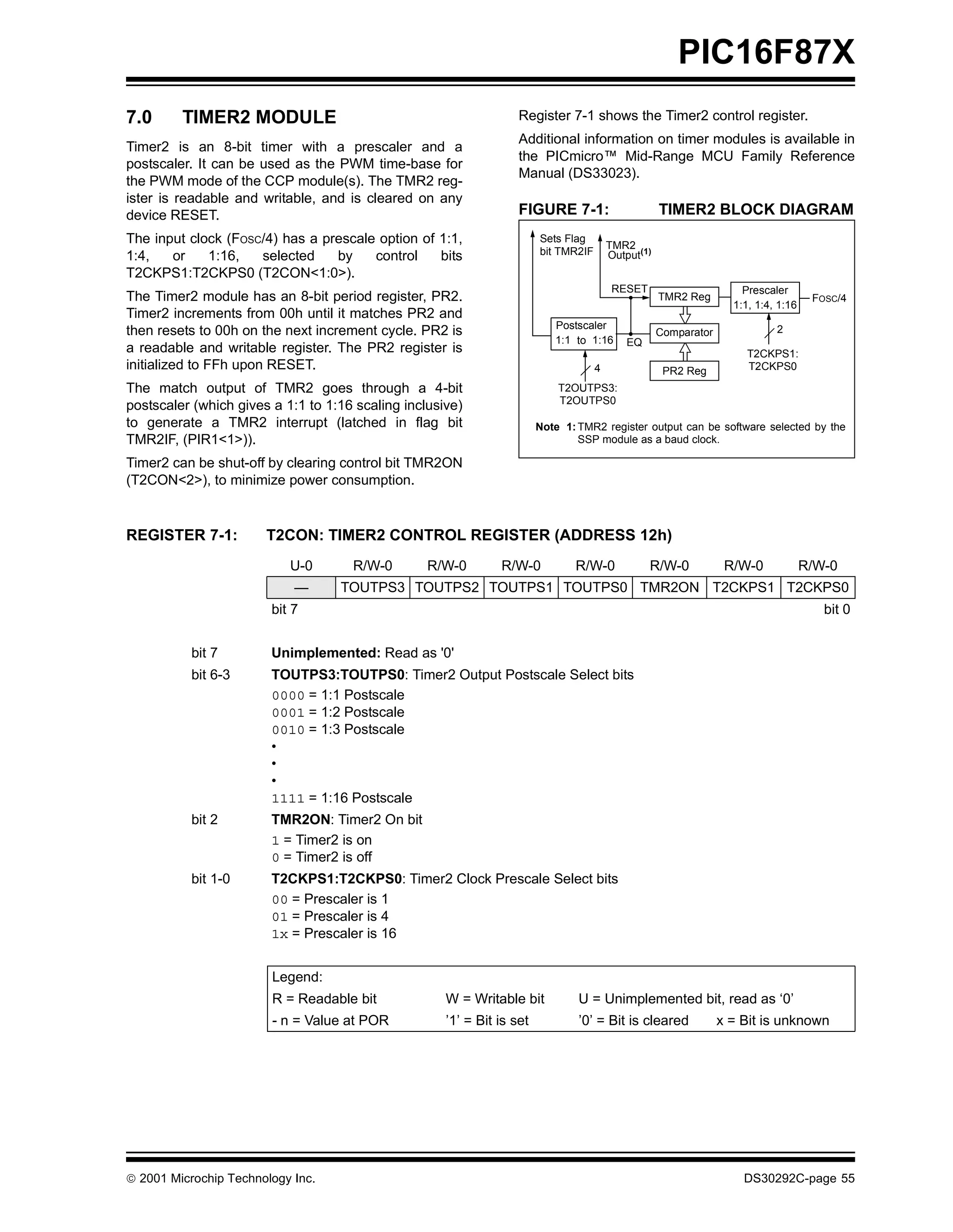 PIC16F87X
7.0      TIMER2 MODULE                                             Register 7-1 shows the Timer2 control register.
                                                                   Additional information on timer modules is available in
Timer2 is an 8-bit timer with a prescaler and a
                                                                   the PICmicro™ Mid-Range MCU Family Reference
postscaler. It can be used as the PWM time-base for
                                                                   Manual (DS33023).
the PWM mode of the CCP module(s). The TMR2 reg-
ister is readable and writable, and is cleared on any
device RESET.                                                      FIGURE 7-1:                       TIMER2 BLOCK DIAGRAM
The input clock (FOSC/4) has a prescale option of 1:1,                  Sets Flag
                                                                                         TMR2
                                                                        bit TMR2IF       Output(1)
1:4,   or    1:16,   selected    by    control    bits
T2CKPS1:T2CKPS0 (T2CON<1:0>).
                                                                                          RESET                       Prescaler
The Timer2 module has an 8-bit period register, PR2.                                                 TMR2 Reg                         FOSC/4
                                                                                                                    1:1, 1:4, 1:16
Timer2 increments from 00h until it matches PR2 and
                                                                           Postscaler
then resets to 00h on the next increment cycle. PR2 is                                               Comparator              2
                                                                           1:1 to 1:16       EQ
a readable and writable register. The PR2 register is                                                                  T2CKPS1:
initialized to FFh upon RESET.                                                       4                PR2 Reg          T2CKPS0

The match output of TMR2 goes through a 4-bit                               T2OUTPS3:
                                                                            T2OUTPS0
postscaler (which gives a 1:1 to 1:16 scaling inclusive)
to generate a TMR2 interrupt (latched in flag bit                       Note 1: TMR2 register output can be software selected by the
TMR2IF, (PIR1<1>)).                                                             SSP module as a baud clock.

Timer2 can be shut-off by clearing control bit TMR2ON
(T2CON<2>), to minimize power consumption.


REGISTER 7-1:          T2CON: TIMER2 CONTROL REGISTER (ADDRESS 12h)
                           U-0       R/W-0        R/W-0        R/W-0           R/W-0              R/W-0            R/W-0             R/W-0
                            —      TOUTPS3 TOUTPS2 TOUTPS1 TOUTPS0 TMR2ON T2CKPS1 T2CKPS0
                        bit 7                                                                                                           bit 0


           bit 7        Unimplemented: Read as '0'
           bit 6-3      TOUTPS3:TOUTPS0: Timer2 Output Postscale Select bits
                        0000 = 1:1 Postscale
                        0001 = 1:2 Postscale
                        0010 = 1:3 Postscale
                        •
                        •
                        •
                        1111 = 1:16 Postscale
           bit 2        TMR2ON: Timer2 On bit
                        1 = Timer2 is on
                        0 = Timer2 is off
           bit 1-0      T2CKPS1:T2CKPS0: Timer2 Clock Prescale Select bits
                        00 = Prescaler is 1
                        01 = Prescaler is 4
                        1x = Prescaler is 16


                        Legend:
                        R = Readable bit             W = Writable bit           U = Unimplemented bit, read as ‘0’
                        - n = Value at POR           ’1’ = Bit is set           ’0’ = Bit is cleared              x = Bit is unknown




 2001 Microchip Technology Inc.                                                                                      DS30292C-page 55
 