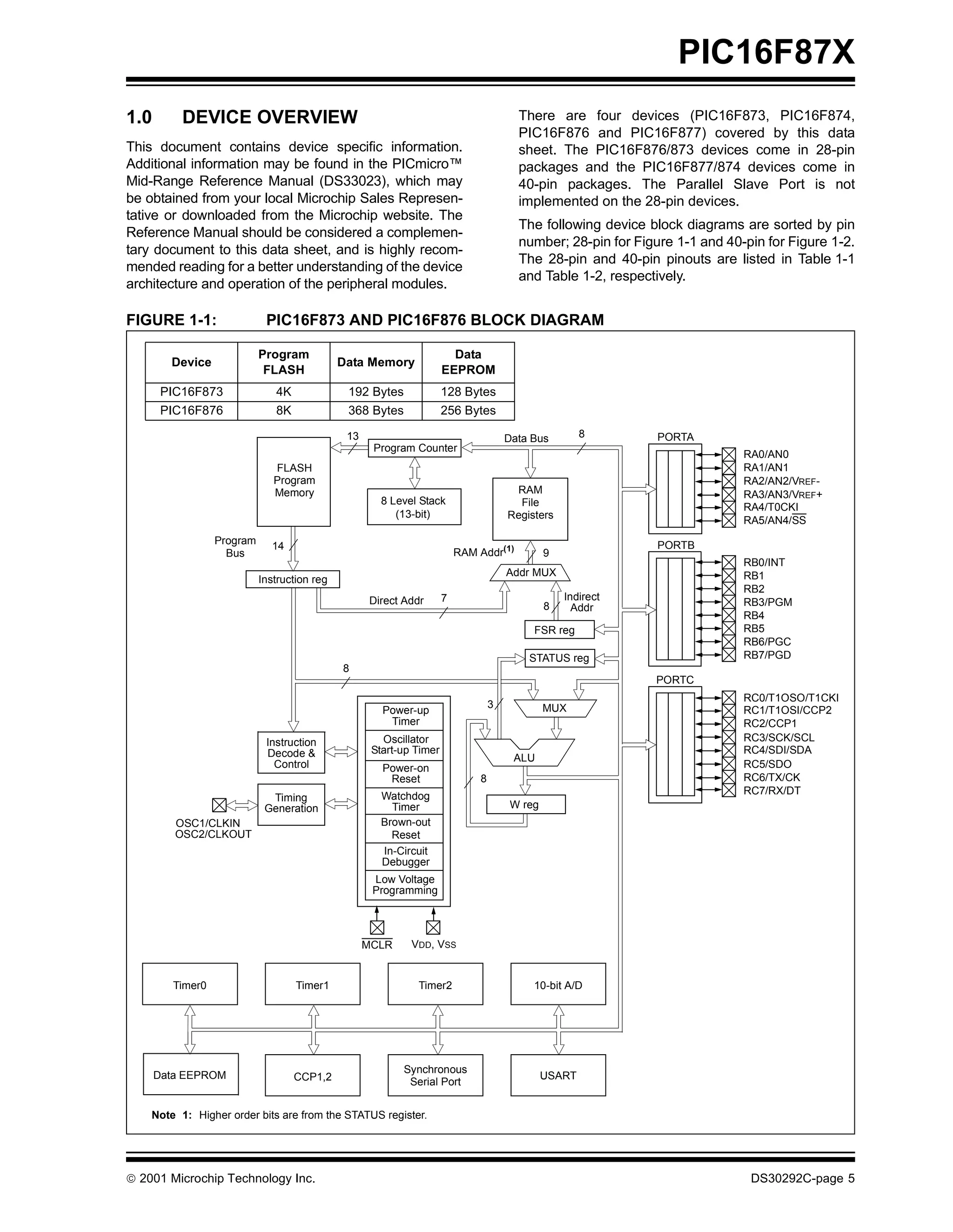 PIC16F87X
1.0       DEVICE OVERVIEW                                                              There are four devices (PIC16F873, PIC16F874,
                                                                                       PIC16F876 and PIC16F877) covered by this data
This document contains device specific information.                                    sheet. The PIC16F876/873 devices come in 28-pin
Additional information may be found in the PICmicro™                                   packages and the PIC16F877/874 devices come in
Mid-Range Reference Manual (DS33023), which may                                        40-pin packages. The Parallel Slave Port is not
be obtained from your local Microchip Sales Represen-                                  implemented on the 28-pin devices.
tative or downloaded from the Microchip website. The
                                                                                       The following device block diagrams are sorted by pin
Reference Manual should be considered a complemen-
                                                                                       number; 28-pin for Figure 1-1 and 40-pin for Figure 1-2.
tary document to this data sheet, and is highly recom-
                                                                                       The 28-pin and 40-pin pinouts are listed in Table 1-1
mended reading for a better understanding of the device
                                                                                       and Table 1-2, respectively.
architecture and operation of the peripheral modules.

FIGURE 1-1:                 PIC16F873 AND PIC16F876 BLOCK DIAGRAM

                           Program                                     Data
        Device                               Data Memory
                            FLASH                                    EEPROM
       PIC16F873              4K              192 Bytes              128 Bytes
       PIC16F876              8K              368 Bytes              256 Bytes

                                              13                                     Data Bus         8       PORTA
                                                    Program Counter
                                                                                                                            RA0/AN0
                              FLASH                                                                                         RA1/AN1
                              Program                                                                                       RA2/AN2/VREF-
                              Memory                                                  RAM                                   RA3/AN3/VREF+
                                                      8 Level Stack                    File                                 RA4/T0CKI
                                                         (13-bit)                    Registers                              RA5/AN4/SS
                 Program     14                                                                               PORTB
                   Bus                                                   RAM Addr(1)          9
                                                                                                                            RB0/INT
                                                                                     Addr MUX                               RB1
                           Instruction reg
                                                                                                                            RB2
                                                   Direct Addr       7                            Indirect
                                                                                              8     Addr                    RB3/PGM
                                                                                                                            RB4
                                                                                          FSR reg                           RB5
                                                                                                                            RB6/PGC
                                                                                         STATUS reg                         RB7/PGD
                                             8
                                                                                                             PORTC
                                                                                                                            RC0/T1OSO/T1CKI
                                                                                 3            MUX
                                                      Power-up                                                              RC1/T1OSI/CCP2
                                                       Timer                                                                RC2/CCP1
                            Instruction               Oscillator                                                            RC3/SCK/SCL
                            Decode &                Start-up Timer                                                          RC4/SDI/SDA
                                                                                      ALU
                              Control                 Power-on                                                              RC5/SDO
                                                       Reset                 8                                              RC6/TX/CK
                                                                                                                            RC7/RX/DT
                             Timing                   Watchdog
                            Generation                  Timer                         W reg
         OSC1/CLKIN                                   Brown-out
         OSC2/CLKOUT                                    Reset
                                                      In-Circuit
                                                      Debugger
                                                    Low Voltage
                                                    Programming




                                                   MCLR     VDD, VSS


        Timer0                     Timer1                    Timer2                       10-bit A/D




                                                          Synchronous
      Data EEPROM                  CCP1,2                                                     USART
                                                           Serial Port


    Note 1: Higher order bits are from the STATUS register.




 2001 Microchip Technology Inc.                                                                                             DS30292C-page 5
 