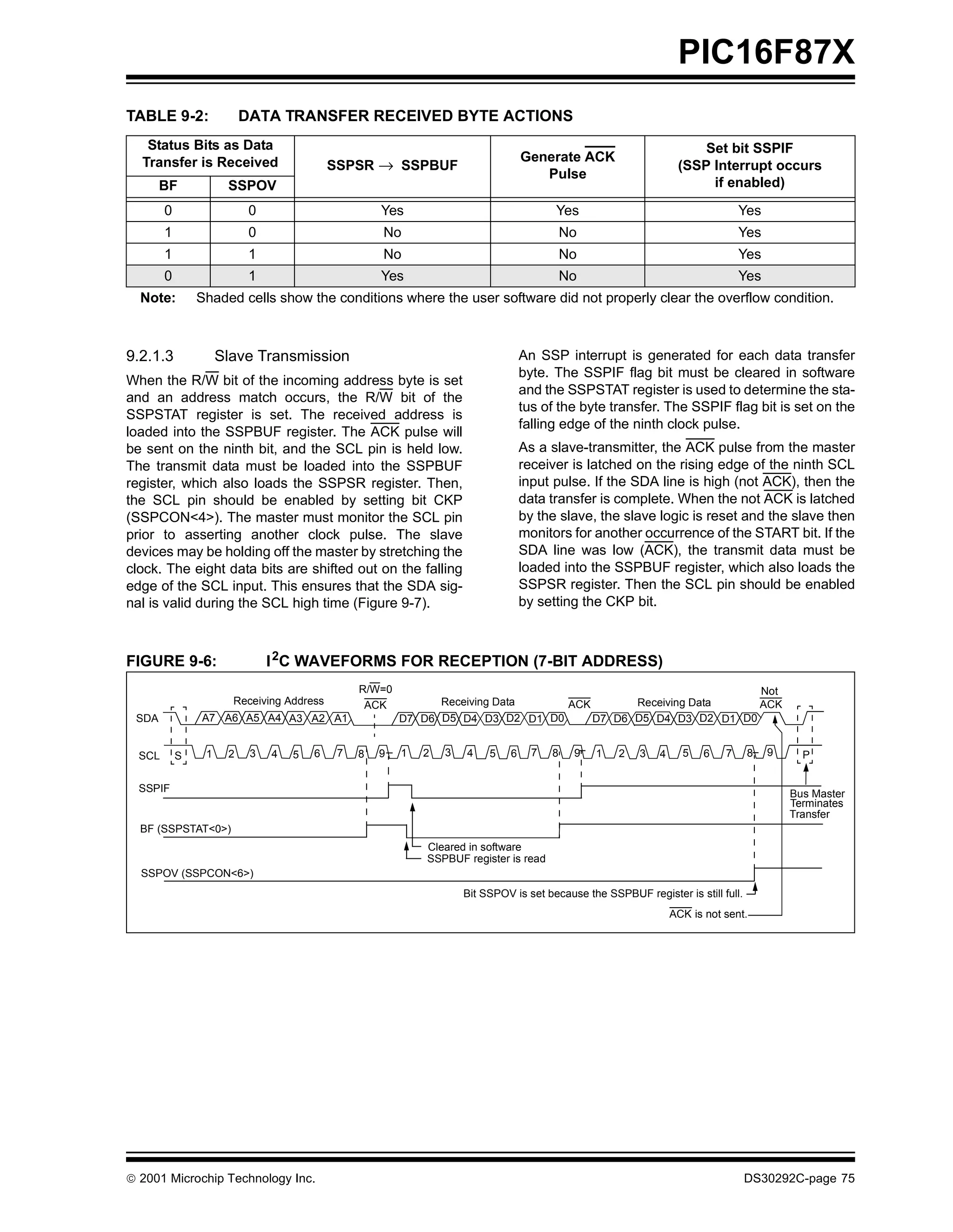 PIC16F87X
TABLE 9-2:                DATA TRANSFER RECEIVED BYTE ACTIONS
   Status Bits as Data                                                                                                Set bit SSPIF
                                                                                  Generate ACK
  Transfer is Received                     SSPSR → SSPBUF                                                         (SSP Interrupt occurs
                                                                                     Pulse
       BF             SSPOV                                                                                            if enabled)

        0                  0                        Yes                                 Yes                                     Yes
        1                  0                        No                                      No                                  Yes
        1                  1                        No                                      No                                  Yes
        0                  1                        Yes                                     No                                  Yes
  Note:         Shaded cells show the conditions where the user software did not properly clear the overflow condition.



9.2.1.3              Slave Transmission                                           An SSP interrupt is generated for each data transfer
                                                                                  byte. The SSPIF flag bit must be cleared in software
When the R/W bit of the incoming address byte is set
                                                                                  and the SSPSTAT register is used to determine the sta-
and an address match occurs, the R/W bit of the
                                                                                  tus of the byte transfer. The SSPIF flag bit is set on the
SSPSTAT register is set. The received address is
                                                                                  falling edge of the ninth clock pulse.
loaded into the SSPBUF register. The ACK pulse will
be sent on the ninth bit, and the SCL pin is held low.                            As a slave-transmitter, the ACK pulse from the master
The transmit data must be loaded into the SSPBUF                                  receiver is latched on the rising edge of the ninth SCL
register, which also loads the SSPSR register. Then,                              input pulse. If the SDA line is high (not ACK), then the
the SCL pin should be enabled by setting bit CKP                                  data transfer is complete. When the not ACK is latched
(SSPCON<4>). The master must monitor the SCL pin                                  by the slave, the slave logic is reset and the slave then
prior to asserting another clock pulse. The slave                                 monitors for another occurrence of the START bit. If the
devices may be holding off the master by stretching the                           SDA line was low (ACK), the transmit data must be
clock. The eight data bits are shifted out on the falling                         loaded into the SSPBUF register, which also loads the
edge of the SCL input. This ensures that the SDA sig-                             SSPSR register. Then the SCL pin should be enabled
nal is valid during the SCL high time (Figure 9-7).                               by setting the CKP bit.



FIGURE 9-6:                    I 2C WAVEFORMS FOR RECEPTION (7-BIT ADDRESS)
                                                R/W=0                                                       Not
                       Receiving Address         ACK          Receiving Data    ACK       Receiving Data    ACK
 SDA            A7 A6 A5 A4 A3 A2 A1                    D7 D6 D5 D4 D3 D2 D1 D0     D7 D6 D5 D4 D3 D2 D1 D0


  SCL       S    1    2    3   4   5   6    7   8   9   1   2   3   4    5    6     7   8    9   1   2   3   4     5    6   7     8   9     P


  SSPIF                                                                                                                                   Bus Master
                                                                                                                                          Terminates
                                                                                                                                          Transfer
  BF (SSPSTAT<0>)
                                                            Cleared in software
                                                            SSPBUF register is read
  SSPOV (SSPCON<6>)
                                                                    Bit SSPOV is set because the SSPBUF register is still full.
                                                                                                                 ACK is not sent.




 2001 Microchip Technology Inc.                                                                                                  DS30292C-page 75
 