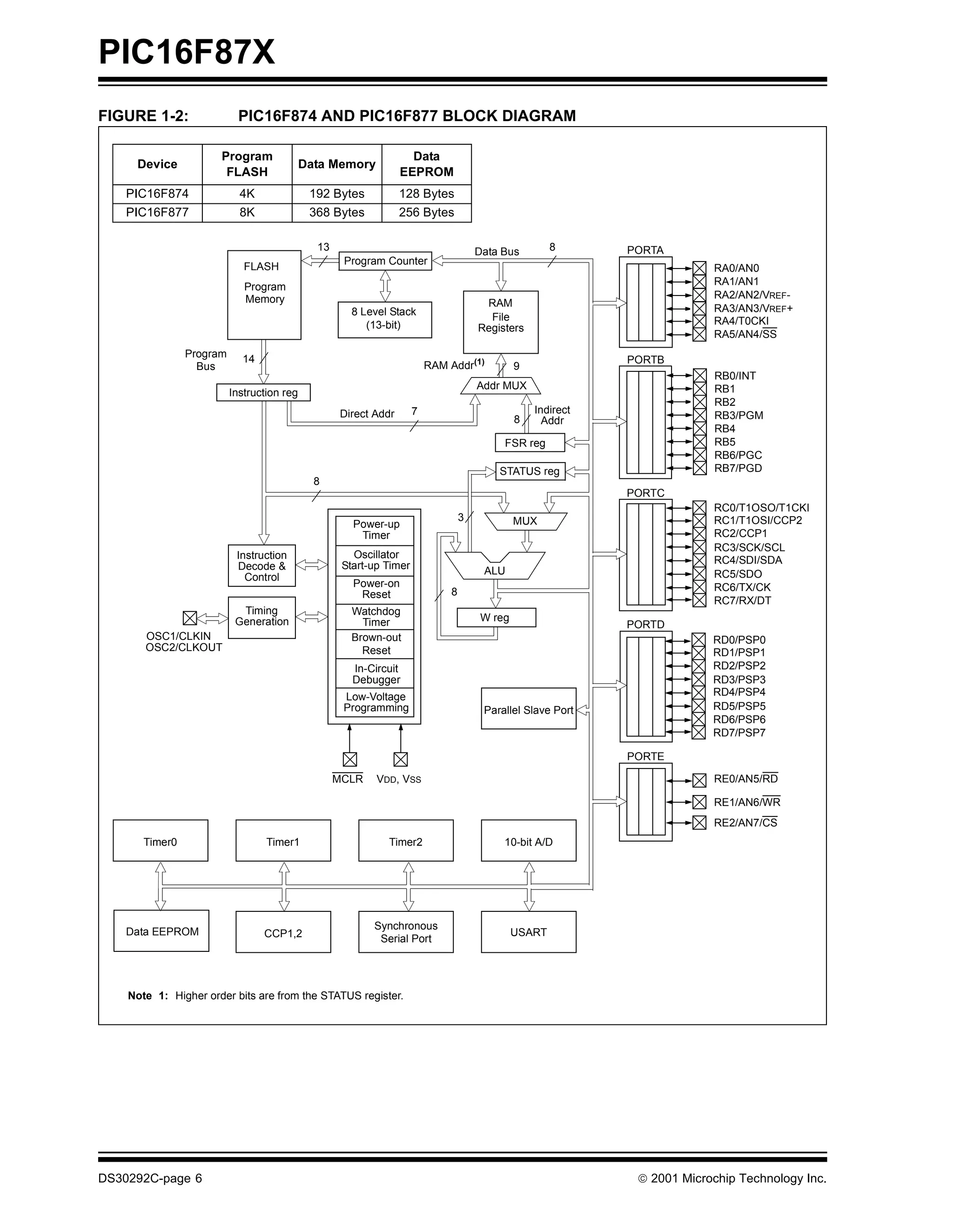 PIC16F87X
FIGURE 1-2:                 PIC16F874 AND PIC16F877 BLOCK DIAGRAM

                      Program                                      Data
     Device                                 Data Memory
                       FLASH                                     EEPROM
    PIC16F874               4K               192 Bytes           128 Bytes
    PIC16F877               8K               368 Bytes           256 Bytes

                                              13                                     Data Bus         8      PORTA
                             FLASH                  Program Counter
                                                                                                                          RA0/AN0
                             Program                                                                                      RA1/AN1
                             Memory                                                                                       RA2/AN2/VREF-
                                                                                      RAM                                 RA3/AN3/VREF+
                                                      8 Level Stack
                                                                                       File                               RA4/T0CKI
                                                         (13-bit)                    Registers
                                                                                                                          RA5/AN4/SS
                Program     14                                                                               PORTB
                  Bus                                                    RAM Addr(1)          9
                                                                                                                          RB0/INT
                                                                                     Addr MUX                             RB1
                          Instruction reg
                                                                                                                          RB2
                                                   Direct Addr       7                            Indirect
                                                                                              8     Addr                  RB3/PGM
                                                                                                                          RB4
                                                                                          FSR reg                         RB5
                                                                                                                          RB6/PGC
                                                                                         STATUS reg                       RB7/PGD
                                              8
                                                                                                             PORTC
                                                                                                                          RC0/T1OSO/T1CKI
                                                                                 3            MUX                         RC1/T1OSI/CCP2
                                                      Power-up
                                                       Timer                                                              RC2/CCP1
                                                                                                                          RC3/SCK/SCL
                           Instruction                Oscillator
                                                    Start-up Timer                                                        RC4/SDI/SDA
                           Decode &                                                   ALU
                             Control                                                                                      RC5/SDO
                                                      Power-on                                                            RC6/TX/CK
                                                       Reset                 8
                                                                                                                          RC7/RX/DT
                            Timing                    Watchdog
                           Generation                   Timer                         W reg
                                                                                                             PORTD
       OSC1/CLKIN                                     Brown-out                                                           RD0/PSP0
       OSC2/CLKOUT                                      Reset                                                             RD1/PSP1
                                                      In-Circuit                                                          RD2/PSP2
                                                      Debugger                                                            RD3/PSP3
                                                    Low-Voltage                                                           RD4/PSP4
                                                    Programming                       Parallel Slave Port                 RD5/PSP5
                                                                                                                          RD6/PSP6
                                                                                                                          RD7/PSP7

                                                                                                             PORTE

                                                   MCLR    VDD, VSS                                                       RE0/AN5/RD

                                                                                                                          RE1/AN6/WR
                                                                                                                          RE2/AN7/CS
       Timer0                     Timer1                     Timer2                       10-bit A/D




                                                          Synchronous
    Data EEPROM                  CCP1,2                                                       USART
                                                           Serial Port




    Note 1: Higher order bits are from the STATUS register.




DS30292C-page 6                                                                                                2001 Microchip Technology Inc.
 