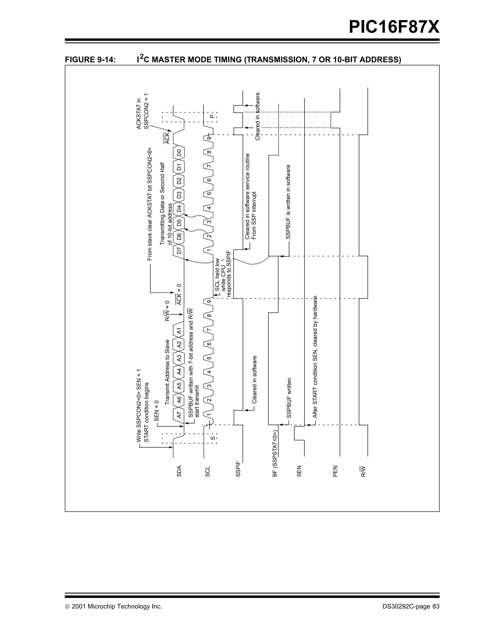 FIGURE 9-14:




                                              Write SSPCON2<0> SEN = 1                                                                                                   ACKSTAT in
                                              START condition begins                                                                                                     SSPCON2 = 1
                                                                                                                   From slave clear ACKSTAT bit SSPCON2<6>
                                                     SEN = 0




 2001 Microchip Technology Inc.
                                                                                                                           Transmitting Data or Second Half
                                                           Transmit Address to Slave        R/W = 0                        of 10-bit address                       ACK

                                   SDA                A7   A6   A5     A4   A3   A2    A1         ACK = 0            D7     D6    D5    D4   D3    D2    D1   D0

                                                      SSPBUF written with 7-bit address and R/W
                                                      start transmit
                                   SCL                1     2    3     4    5    6     7     8    9                    1     2     3     4     5    6     7    8    9
                                              S                                                                                                                             P
                                                                                                        SCL held low
                                                                                                        while CPU
                                                                                                      responds to SSPIF
                                   SSPIF
                                                                                                                             Cleared in software service routine
                                                           Cleared in software                                               From SSP interrupt
                                                                                                                                                                   Cleared in software


                                   BF (SSPSTAT<0>)

                                                      SSPBUF written                                                         SSPBUF is written in software
                                   SEN

                                                      After START condition SEN, cleared by hardware.


                                   PEN




                                   R/W
                                                                                                                                                                                         I 2C MASTER MODE TIMING (TRANSMISSION, 7 OR 10-BIT ADDRESS)




   DS30292C-page 83
                                                                                                                                                                                                                                                       PIC16F87X
 