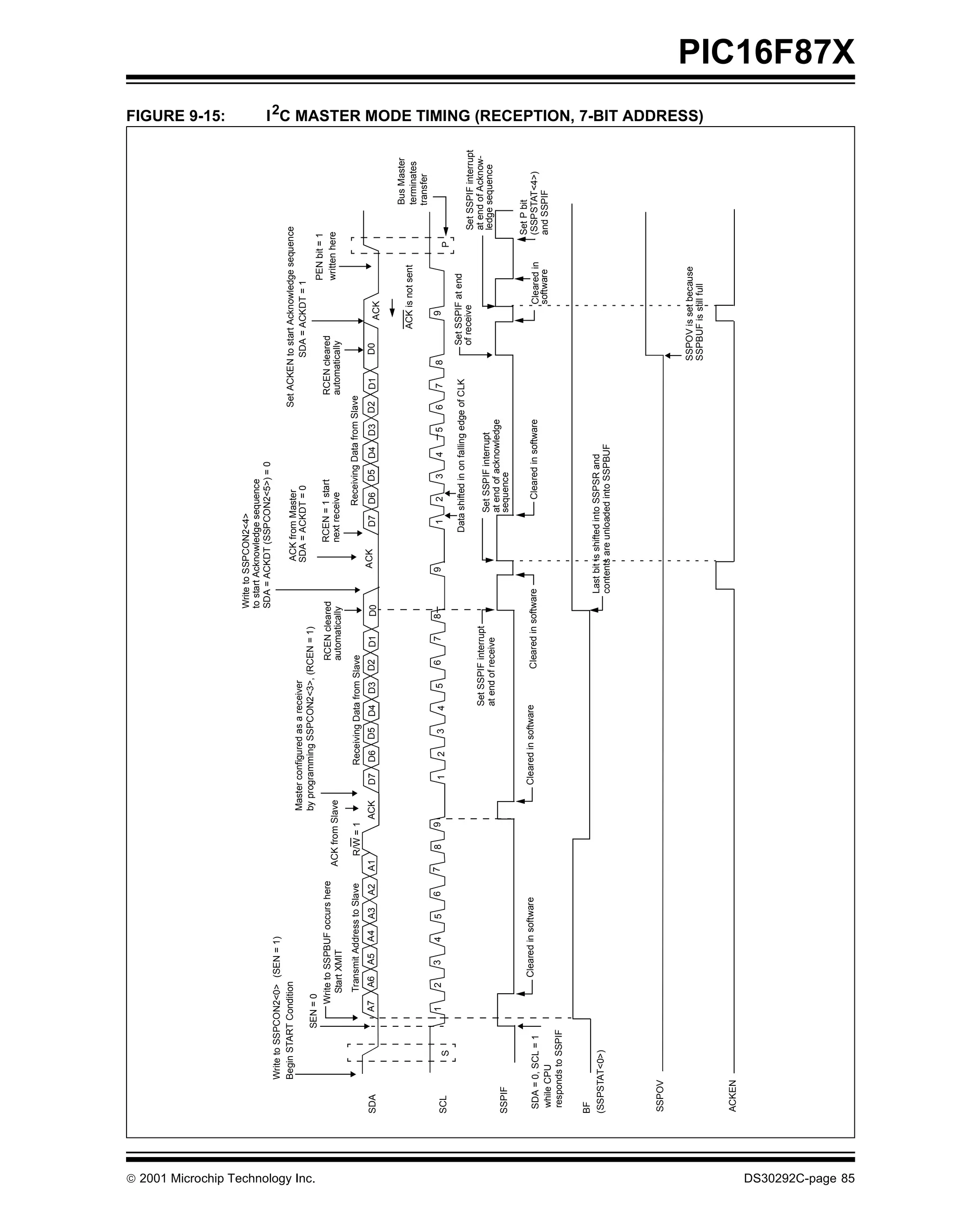 FIGURE 9-15:




                                                                                                                                                                 Write to SSPCON2<4>
                                                                                                                                                                 to start Acknowledge sequence
                                                                                                                                                                 SDA = ACKDT (SSPCON2<5>) = 0
                                           Write to SSPCON2<0> (SEN = 1)
                                           Begin START Condition                                                                                                            ACK from Master                    Set ACKEN to start Acknowledge sequence
                                                                                                                Master configured as a receiver                             SDA = ACKDT = 0                             SDA = ACKDT = 1
                                                                                                                by programming SSPCON2<3>, (RCEN = 1)




 2001 Microchip Technology Inc.
                                                       SEN = 0
                                                                                                                                                                                                                                                PEN bit = 1
                                                           Write to SSPBUF occurs here                                                           RCEN cleared                  RCEN = 1 start                       RCEN cleared
                                                                                                   ACK from Slave                                                              next receive                         automatically               written here
                                                               Start XMIT                                                                        automatically
                                                               Transmit Address to Slave             R/W = 1              Receiving Data from Slave                                     Receiving Data from Slave
                                   SDA                    A7    A6    A5    A4   A3       A2   A1              ACK   D7   D6   D5    D4    D3   D2    D1     D0         ACK       D7    D6    D5    D4   D3    D2    D1       D0      ACK

                                                                                                                                                                                                                                                                    Bus Master
                                                                                                                                                                                                                                    ACK is not sent                 terminates
                                                                                                                                                                                                                                                                    transfer
                                                          1     2     3     4    5        6    7      8    9          1    2     3    4    5     6     7     8          9          1     2      3   4    5     6     7    8            9
                                   SCL         S                                                                                                                                                                                                        P
                                                                                                                                                                                 Data shifted in on falling edge of CLK        Set SSPIF at end
                                                                                                                                                                                                                               of receive                      Set SSPIF interrupt
                                                                                                                                       Set SSPIF interrupt                                                                                                     at end of Acknow-
                                                                                                                                                                                       Set SSPIF interrupt                                                     ledge sequence
                                                                                                                                       at end of receive
                                                                                                                                                                                       at end of acknowledge
                                   SSPIF                                                                                                                                               sequence

                                                                                                                                                                                                                                                            Set P bit
                                                                    Cleared in software                              Cleared in software        Cleared in software                      Cleared in software                                                (SSPSTAT<4>)
                                   SDA = 0, SCL = 1                                                                                                                                                                                        Cleared in
                                   while CPU                                                                                                                                                                                               software         and SSPIF
                                   responds to SSPIF


                                   BF
                                   (SSPSTAT<0>)                                                                                                                    Last bit is shifted into SSPSR and
                                                                                                                                                                   contents are unloaded into SSPBUF




                                   SSPOV


                                                                                                                                                                                                                           SSPOV is set because
                                                                                                                                                                                                                                                                                     I 2C MASTER MODE TIMING (RECEPTION, 7-BIT ADDRESS)




                                                                                                                                                                                                                           SSPBUF is still full


                                   ACKEN




   DS30292C-page 85
                                                                                                                                                                                                                                                                                                                                          PIC16F87X
 