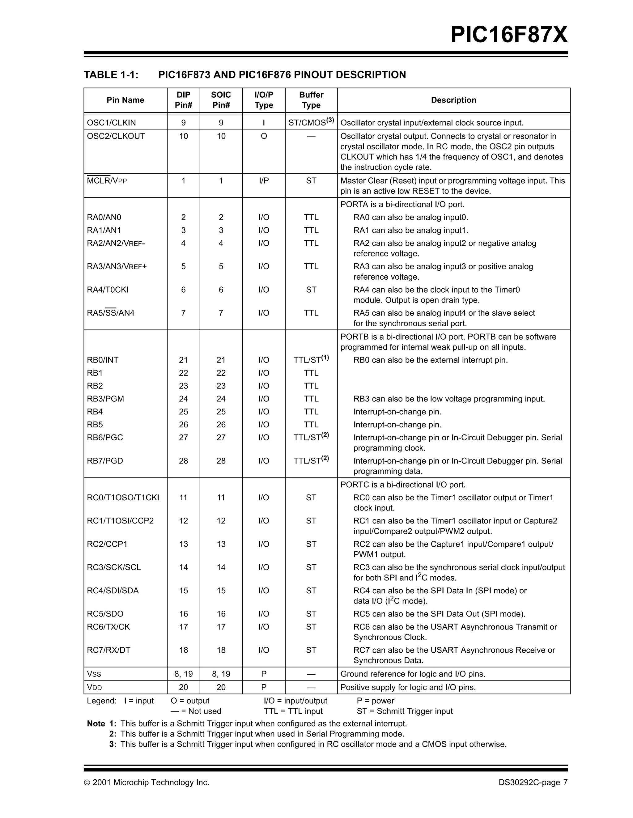 PIC16F87X
TABLE 1-1:          PIC16F873 AND PIC16F876 PINOUT DESCRIPTION
                       DIP         SOIC     I/O/P        Buffer
      Pin Name                                                                                Description
                       Pin#        Pin#     Type         Type

OSC1/CLKIN               9          9         I      ST/CMOS(3) Oscillator crystal input/external clock source input.
OSC2/CLKOUT             10          10        O            —        Oscillator crystal output. Connects to crystal or resonator in
                                                                    crystal oscillator mode. In RC mode, the OSC2 pin outputs
                                                                    CLKOUT which has 1/4 the frequency of OSC1, and denotes
                                                                    the instruction cycle rate.
MCLR/VPP                 1          1        I/P          ST        Master Clear (Reset) input or programming voltage input. This
                                                                    pin is an active low RESET to the device.
                                                                    PORTA is a bi-directional I/O port.
RA0/AN0                  2          2        I/O          TTL          RA0 can also be analog input0.
RA1/AN1                  3          3        I/O          TTL          RA1 can also be analog input1.
RA2/AN2/VREF-            4          4        I/O          TTL          RA2 can also be analog input2 or negative analog
                                                                       reference voltage.
RA3/AN3/VREF+            5          5        I/O          TTL          RA3 can also be analog input3 or positive analog
                                                                       reference voltage.
RA4/T0CKI                6          6        I/O          ST           RA4 can also be the clock input to the Timer0
                                                                       module. Output is open drain type.
RA5/SS/AN4               7          7        I/O          TTL          RA5 can also be analog input4 or the slave select
                                                                       for the synchronous serial port.
                                                                    PORTB is a bi-directional I/O port. PORTB can be software
                                                                    programmed for internal weak pull-up on all inputs.
RB0/INT                 21          21       I/O       TTL/ST(1)       RB0 can also be the external interrupt pin.
RB1                     22          22       I/O          TTL
RB2                     23          23       I/O          TTL
RB3/PGM                 24          24       I/O          TTL          RB3 can also be the low voltage programming input.
RB4                     25          25       I/O          TTL          Interrupt-on-change pin.
RB5                     26          26       I/O          TTL          Interrupt-on-change pin.
RB6/PGC                 27          27       I/O       TTL/ST(2)       Interrupt-on-change pin or In-Circuit Debugger pin. Serial
                                                                       programming clock.
RB7/PGD                 28          28       I/O       TTL/ST(2)       Interrupt-on-change pin or In-Circuit Debugger pin. Serial
                                                                       programming data.
                                                                    PORTC is a bi-directional I/O port.
RC0/T1OSO/T1CKI         11          11       I/O          ST           RC0 can also be the Timer1 oscillator output or Timer1
                                                                       clock input.
RC1/T1OSI/CCP2          12          12       I/O          ST           RC1 can also be the Timer1 oscillator input or Capture2
                                                                       input/Compare2 output/PWM2 output.
RC2/CCP1                13          13       I/O          ST           RC2 can also be the Capture1 input/Compare1 output/
                                                                       PWM1 output.
RC3/SCK/SCL             14          14       I/O          ST           RC3 can also be the synchronous serial clock input/output
                                                                       for both SPI and I2C modes.
RC4/SDI/SDA             15          15       I/O          ST           RC4 can also be the SPI Data In (SPI mode) or
                                                                       data I/O (I2C mode).
RC5/SDO                 16          16       I/O          ST           RC5 can also be the SPI Data Out (SPI mode).
RC6/TX/CK               17          17       I/O          ST           RC6 can also be the USART Asynchronous Transmit or
                                                                       Synchronous Clock.
RC7/RX/DT               18          18       I/O          ST           RC7 can also be the USART Asynchronous Receive or
                                                                       Synchronous Data.
VSS                    8, 19       8, 19      P            —        Ground reference for logic and I/O pins.
VDD                     20          20        P            —        Positive supply for logic and I/O pins.
Legend: I = input     O = output               I/O = input/output       P = power
                      — = Not used             TTL = TTL input          ST = Schmitt Trigger input
Note 1: This buffer is a Schmitt Trigger input when configured as the external interrupt.
     2: This buffer is a Schmitt Trigger input when used in Serial Programming mode.
     3: This buffer is a Schmitt Trigger input when configured in RC oscillator mode and a CMOS input otherwise.



 2001 Microchip Technology Inc.                                                                                DS30292C-page 7
 