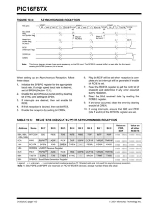 PIC16F87X
FIGURE 10-5:                ASYNCHRONOUS RECEPTION

      RX (pin)             START                                      START                                START
                            bit  bit0    bit1           bit7/8 STOP     bit bit0             bit7/8 STOP     bit           bit7/8   STOP
                                                                bit                                  bit                             bit
      Rcv Shift
      Reg
      Rcv Buffer Reg
                                                                      Word 1                 Word 2
                                                                      RCREG                  RCREG
      Read Rcv
      Buffer Reg
      RCREG

      RCIF
      (Interrupt Flag)

      OERR bit
      CREN


      Note:   This timing diagram shows three words appearing on the RX input. The RCREG (receive buffer) is read after the third word,
              causing the OERR (overrun) bit to be set.




When setting up an Asynchronous Reception, follow                               6.  Flag bit RCIF will be set when reception is com-
these steps:                                                                        plete and an interrupt will be generated if enable
1.    Initialize the SPBRG register for the appropriate                             bit RCIE is set.
      baud rate. If a high speed baud rate is desired,                          7. Read the RCSTA register to get the ninth bit (if
      set bit BRGH (Section 10.1).                                                  enabled) and determine if any error occurred
2.    Enable the asynchronous serial port by clearing                               during reception.
      bit SYNC and setting bit SPEN.                                            8. Read the 8-bit received data by reading the
3.    If interrupts are desired, then set enable bit                                RCREG register.
      RCIE.                                                                     9. If any error occurred, clear the error by clearing
4.    If 9-bit reception is desired, then set bit RX9.                              enable bit CREN.
5.    Enable the reception by setting bit CREN.                                 10. If using interrupts, ensure that GIE and PEIE
                                                                                    (bits 7 and 6) of the INTCON register are set.


TABLE 10-6:              REGISTERS ASSOCIATED WITH ASYNCHRONOUS RECEPTION

                                                                                                                     Value on:            Value on
 Address         Name       Bit 7       Bit 6      Bit 5      Bit 4     Bit 3        Bit 2    Bit 1        Bit 0       POR,               all other
                                                                                                                       BOR                RESETS
0Bh, 8Bh, INTCON            GIE         PEIE       T0IE       INTE      RBIE         T0IF     INTF         R0IF     0000 000x        0000 000u
10Bh,18Bh
0Ch           PIR1        PSPIF(1)      ADIF       RCIF       TXIF      SSPIF    CCP1IF TMR2IF TMR1IF               0000 0000        0000 0000
18h           RCSTA        SPEN         RX9       SREN       CREN         —          FERR    OERR        RX9D       0000 -00x        0000 -00x
1Ah           RCREG USART Receive Register                                                                          0000 0000        0000 0000
                                  (1)
8Ch           PIE1        PSPIE         ADIE       RCIE       TXIE     SSPIE CCP1IE TMR2IE TMR1IE                   0000 0000        0000 0000
98h           TXSTA        CSRC         TX9        TXEN      SYNC         —          BRGH     TRMT       TX9D       0000 -010        0000 -010
99h           SPBRG       Baud Rate Generator Register                                                              0000 0000        0000 0000
Legend: x = unknown, - = unimplemented locations read as '0'. Shaded cells are not used for asynchronous reception.
Note 1: Bits PSPIE and PSPIF are reserved on PIC16F873/876 devices; always maintain these bits clear.




DS30292C-page 102                                                                                             2001 Microchip Technology Inc.
 