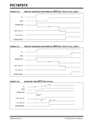 PIC16F87X
FIGURE 12-6:          TIME-OUT SEQUENCE ON POWER-UP (MCLR NOT TIED TO VDD): CASE 1


                VDD


               MCLR


       INTERNAL POR
                                                   TPWRT


      PWRT TIME-OUT                                               TOST


       OST TIME-OUT



     INTERNAL RESET




FIGURE 12-7:          TIME-OUT SEQUENCE ON POWER-UP (MCLR NOT TIED TO VDD): CASE 2


                VDD


              MCLR

       INTERNAL POR

                                                   TPWRT


      PWRT TIME-OUT                                               TOST


       OST TIME-OUT



     INTERNAL RESET




FIGURE 12-8:          SLOW RISE TIME (MCLR TIED TO VDD)
                                                    5V
                    VDD          0V           1V

                MCLR

         INTERNAL POR

                                      TPWRT

        PWRT TIME-OUT
                                                           TOST

         OST TIME-OUT

       INTERNAL RESET




DS30292C-page 128                                                         2001 Microchip Technology Inc.
 