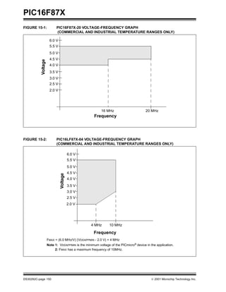 PIC16F87X
FIGURE 15-1:               PIC16F87X-20 VOLTAGE-FREQUENCY GRAPH
                           (COMMERCIAL AND INDUSTRIAL TEMPERATURE RANGES ONLY)

                      6.0 V
                      5.5 V
                      5.0 V
                      4.5 V
           Voltage



                      4.0 V
                      3.5 V
                      3.0 V
                      2.5 V
                      2.0 V




                                                         16 MHz                       20 MHz
                                                    Frequency




FIGURE 15-2:               PIC16LF87X-04 VOLTAGE-FREQUENCY GRAPH
                           (COMMERCIAL AND INDUSTRIAL TEMPERATURE RANGES ONLY)

                                        6.0 V
                                        5.5 V
                                        5.0 V
                                        4.5 V
                              Voltage




                                        4.0 V
                                        3.5 V
                                        3.0 V
                                        2.5 V
                                        2.0 V




                                                  4 MHz       10 MHz

                                                    Frequency
                     FMAX = (6.0 MHz/V) (VDDAPPMIN - 2.0 V) + 4 MHz
                     Note 1: VDDAPPMIN is the minimum voltage of the PICmicro® device in the application.
                     Note 2: FMAX has a maximum frequency of 10MHz.




DS30292C-page 150                                                                          2001 Microchip Technology Inc.
 