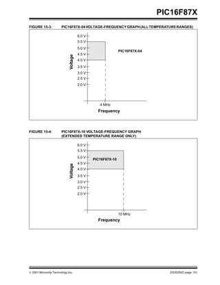 PIC16F87X
FIGURE 15-3:           PIC16F87X-04 VOLTAGE-FREQUENCY GRAPH (ALL TEMPERATURE RANGES)

                                       6.0 V
                                       5.5 V
                                       5.0 V
                                                              PIC16F87X-04
                                       4.5 V



                             Voltage
                                       4.0 V
                                       3.5 V
                                       3.0 V
                                       2.5 V
                                       2.0 V




                                                  4 MHz
                                                 Frequency



FIGURE 15-4:           PIC16F87X-10 VOLTAGE-FREQUENCY GRAPH
                       (EXTENDED TEMPERATURE RANGE ONLY)

                                       6.0 V
                                       5.5 V
                                       5.0 V
                                               PIC16F87X-10
                                       4.5 V
                             Voltage




                                       4.0 V
                                       3.5 V
                                       3.0 V
                                       2.5 V
                                       2.0 V




                                                              10 MHz
                                                 Frequency




 2001 Microchip Technology Inc.                                                DS30292C-page 151
 