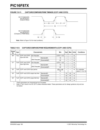 PIC16F87X
FIGURE 15-11:            CAPTURE/COMPARE/PWM TIMINGS (CCP1 AND CCP2)

              RC1/T1OSI/CCP2
                and RC2/CCP1
                (Capture Mode)

                                                                   50                  51

                                                                           52


              RC1/T1OSI/CCP2
                and RC2/CCP1
        (Compare or PWM Mode)

                                               53                                 54

          Note: Refer to Figure 15-5 for load conditions.




TABLE 15-5:         CAPTURE/COMPARE/PWM REQUIREMENTS (CCP1 AND CCP2)

Param
           Sym                          Characteristic                             Min        Typ† Max Units        Conditions
 No.

  50*      TccL CCP1 and CCP2       No Prescaler                                0.5TCY + 20    —       —     ns
                input low time
                                                     Standard(F)                    10         —       —     ns
                                    With Prescaler
                                                     Extended(LF)                   20         —       —     ns
  51*     TccH CCP1 and CCP2        No Prescaler                                0.5TCY + 20    —       —     ns
               input high time
                                                     Standard(F)                    10         —       —     ns
                                    With Prescaler
                                                     Extended(LF)                   20         —       —     ns
  52*     TccP CCP1 and CCP2 input period                                       3TCY + 40      —       —     ns   N = prescale
                                                                                   N                              value (1, 4 or 16)
  53*     TccR CCP1 and CCP2 output rise time        Standard(F)                    —         10       25    ns
                                                     Extended(LF)                   —         25       50    ns
  54*      TccF CCP1 and CCP2 output fall time       Standard(F)                    —         10       25    ns
                                                     Extended(LF)                   —         25       45    ns
    *      These parameters are characterized but not tested.
    †      Data in "Typ" column is at 5V, 25°C unless otherwise stated. These parameters are for design guidance only and are
           not tested.




DS30292C-page 166                                                                                   2001 Microchip Technology Inc.
 