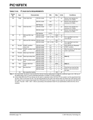 PIC16F87X
TABLE 15-9:           I2C BUS DATA REQUIREMENTS
  Param
               Sym                       Characteristic                  Min         Max     Units                Conditions
   No.

   100         Thigh     Clock high time          100 kHz mode            4.0         —        µs      Device must operate at a
                                                                                                       minimum of 1.5 MHz
                                                  400 kHz mode            0.6         —        µs      Device must operate at a
                                                                                                       minimum of 10 MHz
                                                  SSP Module            0.5TCY        —
   101         Tlow      Clock low time           100 kHz mode            4.7         —        µs      Device must operate at a
                                                                                                       minimum of 1.5 MHz
                                                  400 kHz mode            1.3         —        µs      Device must operate at a
                                                                                                       minimum of 10 MHz
                                                  SSP Module            0.5TCY        —
   102           Tr      SDA and SCL rise         100 kHz mode            —         1000       ns
                         time                     400 kHz mode        20 + 0.1Cb     300       ns      Cb is specified to be from
                                                                                                       10 to 400 pF
   103           Tf      SDA and SCL fall time 100 kHz mode               —          300       ns
                                                  400 kHz mode        20 + 0.1Cb     300       ns      Cb is specified to be from
                                                                                                       10 to 400 pF
    90        Tsu:sta    START condition          100 kHz mode            4.7         —        µs      Only relevant for Repeated
                         setup time               400 kHz mode            0.6         —        µs      START condition
    91        Thd:sta    START condition hold 100 kHz mode                4.0         —        µs      After this period, the first clock
                         time                 400 kHz mode                0.6         —        µs      pulse is generated
   106        Thd:dat    Data input hold time     100 kHz mode             0          —        ns
                                                  400 kHz mode             0         0.9       µs
   107        Tsu:dat    Data input setup time    100 kHz mode            250         —        ns      (Note 2)
                                                  400 kHz mode            100         —        ns
    92        Tsu:sto    STOP condition setup 100 kHz mode                4.7         —        µs
                         time                 400 kHz mode                0.6         —        µs
   109          Taa      Output valid from        100 kHz mode            —         3500       ns      (Note 1)
                         clock                    400 kHz mode            —           —        ns
   110          Tbuf     Bus free time            100 kHz mode            4.7         —        µs      Time the bus must be free
                                                  400 kHz mode            1.3         —        µs      before a new transmission
                                                                                                       can start
                Cb       Bus capacitive loading                           —          400       pF
Note 1: As a transmitter, the device must provide this internal minimum delay time to bridge the undefined region (min. 300 ns) of
        the falling edge of SCL to avoid unintended generation of START or STOP conditions.
     2: A fast mode (400 kHz) I2C bus device can be used in a standard mode (100 kHz) I2C bus system, but the requirement that
        Tsu:dat ≥ 250 ns must then be met. This will automatically be the case if the device does not stretch the LOW period of the
        SCL signal. If such a device does stretch the LOW period of the SCL signal, it must output the next data bit to the SDA line
        TR max.+ Tsu:dat = 1000 + 250 = 1250 ns (according to the standard mode I2C bus specification) before the SCL line is
        released.




DS30292C-page 172                                                                                    2001 Microchip Technology Inc.
 
