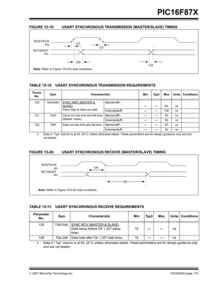 PIC16F87X
FIGURE 15-19:             USART SYNCHRONOUS TRANSMISSION (MASTER/SLAVE) TIMING


   RC6/TX/CK
          Pin                       121
                                                           121
  RC7/RX/DT
         Pin

                                    120
                                                                                                 122
   Note: Refer to Figure 15-5 for load conditions.




TABLE 15-10: USART SYNCHRONOUS TRANSMISSION REQUIREMENTS
  Param
                 Sym                             Characteristic                            Min         Typ†       Max    Units Conditions
   No.

   120         TckH2dtV   SYNC XMIT (MASTER &                    Standard(F)
                          SLAVE)                                                           —            —         80      ns
                          Clock high to data out valid           Extended(LF)              —            —         100     ns
   121           Tckrf    Clock out rise time and fall time Standard(F)                    —            —         45      ns
                          (Master mode)                     Extended(LF)                   —            —         50      ns
   122           Tdtrf    Data out rise time and fall time       Standard(F)               —            —         45      ns
                                                                 Extended(LF)              —            —         50      ns
     †     Data in “Typ” column is at 5V, 25°C unless otherwise stated. These parameters are for design guidance only and are
           not tested.




FIGURE 15-20:             USART SYNCHRONOUS RECEIVE (MASTER/SLAVE) TIMING


          RC6/TX/CK
                  pin                                125
          RC7/RX/DT
                  pin

                                                                               126

      Note: Refer to Figure 15-5 for load conditions.




TABLE 15-11: USART SYNCHRONOUS RECEIVE REQUIREMENTS

  Parameter
                         Sym                   Characteristic                        Min    Typ†            Max         Units Conditions
     No.

         125         TdtV2ckL SYNC RCV (MASTER & SLAVE)
                              Data setup before CK ↓ (DT setup                       15        —              —          ns
                              time)
         126         TckL2dtl    Data hold after CK ↓ (DT hold time)                 15        —              —          ns
     †     Data in “Typ” column is at 5V, 25°C unless otherwise stated. These parameters are for design guidance only
           and are not tested.




 2001 Microchip Technology Inc.                                                                                        DS30292C-page 173
 