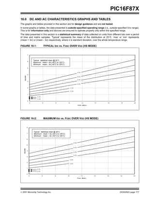 PIC16F87X
16.0                     DC AND AC CHARACTERISTICS GRAPHS AND TABLES
The graphs and tables provided in this section are for design guidance and are not tested.
In some graphs or tables, the data presented is outside specified operating range (i.e., outside specified VDD range).
This is for information only and devices are ensured to operate properly only within the specified range.
The data presented in this section is a statistical summary of data collected on units from different lots over a period
of time and matrix samples. ’Typical’ represents the mean of the distribution at 25°C. ’max’ or ’min’ represents
(mean + 3σ) or (mean - 3σ) respectively, where σ is standard deviation, over the whole temperature range.

FIGURE 16-1:                                TYPICAL IDD vs. FOSC OVER VDD (HS MODE)


                 7



                          Typical: statistical mean @ 25°C
                 6
                          Maximum: mean + 3s (-40°C to 125°C)
                          Minimum: mean – 3s (-40°C to 125°C)
                 5


                                                                                    5.5V
                 4
      IDD (mA)




                                                                                    5.0V

                                                                                    4.5V
                 3

                                                                                    4.0V

                 2                                                    3.5V

                                                                      3.0V

                 1
                               2 .5 V
                               2 .0 V
                 0
                     4                  6           8            10                        12          14   16      18          20
                                                                                    F O S C (M H z )




FIGURE 16-2:                                MAXIMUM IDD vs. FOSC OVER VDD (HS MODE)


                 8


                           Typical: statistical mean @ 25°C
                 7         Maximum: mean + 3s (-40°C to 125°C)
                           Minimum: mean – 3s (-40°C to 125°C)
                 6

                                                                             5.5V
                 5

                                                                             5.0V
   I DD (mA)




                 4
                                                                             4.5V

                                                                             4.0V
                 3

                                                                      3.5V

                 2
                                                                      3.0V


                 1
                              2.5V
                              2.0V

                 0
                     4                  6           8            10                        12          14   16      18          20
                                                                                    F O S C (M H z )




 2001 Microchip Technology Inc.                                                                                    DS30292C-page 177
 