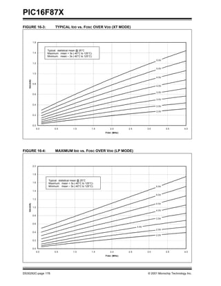 PIC16F87X
FIGURE 16-3:                     TYPICAL IDD vs. FOSC OVER VDD (XT MODE)



               1.6


                           Typical: statistical mean @ 25°C
               1.4         Maximum: mean + 3s (-40°C to 125°C)
                           Minimum: mean – 3s (-40°C to 125°C)
                                                                                                    5.5V
               1.2

                                                                                                    5.0V

               1.0
                                                                                                    4.5V
   I DD (mA)




               0.8
                                                                                                    4.0V

                                                                                                    3.5V
               0.6

                                                                                                    3.0V

               0.4
                                                                                                    2.5V

                                                                                                    2.0V
               0.2



               0.0
                     0.0        0.5            1.0           1.5       2.0       2.5          3.0          3.5          4.0
                                                                   F OSC (MHz)




FIGURE 16-4:                     MAXIMUM IDD vs. FOSC OVER VDD (LP MODE)



               2.0


               1.8

                           Typical: statistical mean @ 25°C
               1.6         Maximum: mean + 3s (-40°C to 125°C)
                           Minimum: mean – 3s (-40°C to 125°C)                                      5.5V
               1.4
                                                                                                    5.0V
               1.2

                                                                                                    4.5V
   I DD (mA)




               1.0
                                                                                                    4.0V

               0.8
                                                                                                    3.5V

               0.6
                                                                                       3.0V
                                                                                                    2.5V
               0.4
                                                                                                    2.0V

               0.2


               0.0
                     0.0        0.5            1.0           1.5       2.0       2.5          3.0          3.5          4.0
                                                                   F OSC (MHz)




DS30292C-page 178                                                                             © 2001 Microchip Technology Inc.
 