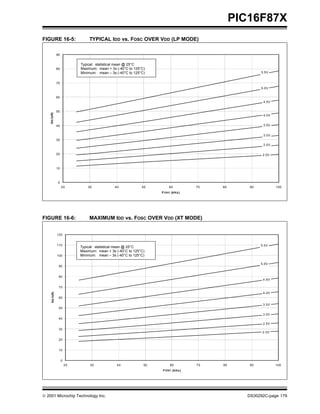 PIC16F87X
FIGURE 16-5:                      TYPICAL IDD vs. FOSC OVER VDD (LP MODE)

                90


                              Typical: statistical mean @ 25°C
                80            Maximum: mean + 3s (-40°C to 125°C)
                              Minimum: mean – 3s (-40°C to 125°C)                                        5.5V


                70
                                                                                                         5.0V

                60
                                                                                                          4.5V


                50
    IDD (uA)




                                                                                                          4.0V


                40                                                                                        3.5V


                                                                                                          3.0V
                30
                                                                                                          2.5V

                20                                                                                        2.0V



                10



                 0
                     20           30            40             50         60          70   80       90           100
                                                                     F OS C (kH z )




FIGURE 16-6:                      MAXIMUM IDD vs. FOSC OVER VDD (XT MODE)


                120


                110                                                                                      5.5V
                              Typical: statistical mean @ 25°C
                              Maximum: mean + 3s (-40°C to 125°C)
                100           Minimum: mean – 3s (-40°C to 125°C)

                                                                                                         5.0V
                 90


                 80
                                                                                                          4.5V

                 70
     IDD (uA)




                                                                                                          4.0V
                 60

                                                                                                          3.5V
                 50

                                                                                                          3.0V
                 40
                                                                                                          2.5V
                 30
                                                                                                         2.0V

                 20


                 10


                     0
                         20        30            40             50         60         70   80       90           100
                                                                     F OSC (kH z )




 2001 Microchip Technology Inc.                                                                   DS30292C-page 179
 