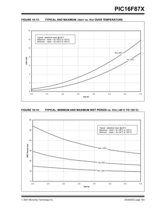PIC16F87X
FIGURE 16-13:                                      TYPICAL AND MAXIMUM ∆IWDT vs. VDD OVER TEMPERATURE



                        14



                                           Typical: statistical mean @ 25°C
                        12                 Maximum: mean + 3s (-40°C to 125°C)
                                           Minimum: mean – 3s (-40°C to 125°C)


                        10

                                                                                                                           Max (85C)

                             8
    ∆ I WDT (uA)




                                                                                                                                             Typ (25C)


                             6




                             4




                             2




                             0
                                 2.0                2.5              3.0         3.5              4.0                4.5               5.0               5.5
                                                                                       V DD (V)




FIGURE 16-14:                                      TYPICAL, MINIMUM AND MAXIMUM WDT PERIOD vs. VDD (-40°C TO 125°C)


                             60



                                                                                                          Typical: statistical mean @ 25°C
                             50                                                                           Maximum: mean + 3s (-40°C to 125°C)
                                                                                                          Minimum: mean – 3s (-40°C to 125°C)



                             40
           WDT Period (ms)




                                                                                                        Max (125C)
                             30




                             20
                                                                                                        Typ (25C)




                             10                                                                         Min (-40C)




                                 0
                                     2.0             2.5              3.0        3.5              4.0                4.5               5.0               5.5
                                                                                       V DD (V)




 2001 Microchip Technology Inc.                                                                                                       DS30292C-page 183
 