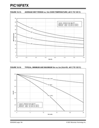 PIC16F87X
FIGURE 16-15:                               AVERAGE WDT PERIOD vs. VDD OVER TEMPERATURE (-40°C TO 125°C)


                       50


                       45
                                                                                                            Typical: statistical mean @ 25°C
                                                                                                            Maximum: mean + 3s (-40°C to 125°C)
                       40                                                                                   Minimum: mean – 3s (-40°C to 125°C)

                                                      125C
                       35

                                                         85C
                       30
     WDT Period (ms)




                       25
                                                         25C

                       20

                                                      -40C
                       15


                       10


                        5


                        0
                             2.0              2.5              3.0            3.5                4.0                 4.5              5.0             5.5
                                                                                     V DD (V)




FIGURE 16-16:                               TYPICAL, MINIMUM AND MAXIMUM VOH vs. IOH (VDD=5V, -40°C TO 125°C)



                       5.0



                                                                                    Max (-40C)
                       4.5



                                                                                    Typ (25C)
                       4.0
   VOH (V)




                       3.5

                                                                                    Min (125C)


                       3.0




                                   Typical: statistical mean @ 25°C
                       2.5         Maximum: mean + 3s (-40°C to 125°C)
                                   Minimum: mean – 3s (-40°C to 125°C)



                       2.0
                             0                       5                   10                            15                       20                   25
                                                                                    I OH (-mA)




DS30292C-page 184                                                                                                          © 2001 Microchip Technology Inc.
 