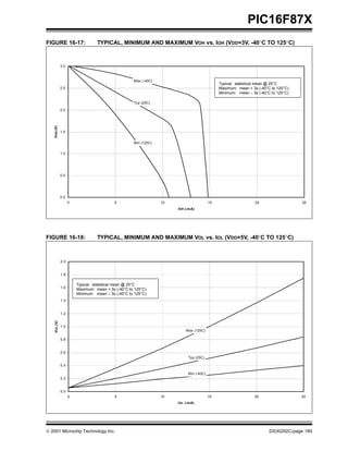 PIC16F87X
FIGURE 16-17:                      TYPICAL, MINIMUM AND MAXIMUM VOH vs. IOH (VDD=3V, -40°C TO 125°C)



               3.0



                                                     Max (-40C)
                                                                                               Typical: statistical mean @ 25°C
               2.5                                                                             Maximum: mean + 3s (-40°C to 125°C)
                                                                                               Minimum: mean – 3s (-40°C to 125°C)

                                                     Typ (25C)
               2.0
   VOH (V)




               1.5


                                                     Min (125C)

               1.0




               0.5




               0.0
                     0                      5                     10                      15                     20                  25
                                                                       I OH (-mA)




FIGURE 16-18:                      TYPICAL, MINIMUM AND MAXIMUM VOL vs. IOL (VDD=5V, -40°C TO 125°C)



               2.0


               1.8

                         Typical: statistical mean @ 25°C
               1.6
                         Maximum: mean + 3s (-40°C to 125°C)
                         Minimum: mean – 3s (-40°C to 125°C)
               1.4


               1.2
    V OL (V)




               1.0
                                                                           Max (125C)

               0.8


               0.6
                                                                             Typ (25C)

               0.4

                                                                             Min (-40C)
               0.2


               0.0
                     0                      5                     10                      15                    20                   25
                                                                       I OL (-mA)




 2001 Microchip Technology Inc.                                                                                        DS30292C-page 185
 