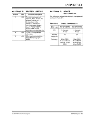 PIC16F87X
APPENDIX A:            REVISION HISTORY               APPENDIX B:           DEVICE
                                                                            DIFFERENCES
 Version       Date         Revision Description
                                                      The differences between the devices in this data sheet
     A        1998      This is a new data sheet.
                                                      are listed in Table B-1.
                        However, these devices are
                        similar to the PIC16C7X
                        devices found in the
                        PIC16C7X Data Sheet           TABLE B-1:        DEVICE DIFFERENCES
                        (DS30390). Data Memory
                        Map for PIC16F873/874,         Difference     PIC16F876/873       PIC16F877/874
                        moved ADFM bit from
                        ADCON1<5> to ADCON1<7>.            A/D          5 channels,          8 channels,
     B        1999      FLASH EEPROM access                               10-bits              10-bits
                        information.                    Parallel             no                  yes
     C        2000      DC characteristics updated.    Slave Port
                        DC performance graphs
                        added.                          Packages        28-pin PDIP,        40-pin PDIP,
                                                                      28-pin windowed      44-pin TQFP,
                                                                      CERDIP, 28-pin       44-pin MQFP,
                                                                            SOIC           44-pin PLCC




 2001 Microchip Technology Inc.                                                         DS30292C-page 197
 