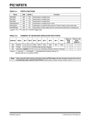 PIC16F87X
TABLE 3-1:         PORTA FUNCTIONS

     Name            Bit#      Buffer                                      Function
RA0/AN0              bit0       TTL     Input/output or analog input.
RA1/AN1              bit1       TTL     Input/output or analog input.
RA2/AN2              bit2       TTL     Input/output or analog input.
RA3/AN3/VREF         bit3       TTL     Input/output or analog input or VREF.
RA4/T0CKI            bit4       ST      Input/output or external clock input for Timer0. Output is open drain type.
RA5/SS/AN4           bit5       TTL     Input/output or slave select input for synchronous serial port or analog input.
Legend: TTL = TTL input, ST = Schmitt Trigger input



TABLE 3-2:         SUMMARY OF REGISTERS ASSOCIATED WITH PORTA

                                                                                                Value on: Value on all
Address     Name       Bit 7    Bit 6   Bit 5   Bit 4    Bit 3     Bit 2     Bit 1     Bit 0      POR,       other
                                                                                                  BOR      RESETS

   05h    PORTA         —        —      RA5     RA4      RA3       RA2       RA1       RA0     --0x 0000     --0u 0000
   85h    TRISA         —        —      PORTA Data Direction Register                          --11 1111     --11 1111
   9Fh    ADCON1 ADFM            —       —       —      PCFG3 PCFG2 PCFG1 PCFG0 --0- 0000                    --0- 0000
Legend: x = unknown, u = unchanged, - = unimplemented locations read as '0'.
        Shaded cells are not used by PORTA.


  Note:   When using the SSP module in SPI Slave mode and SS enabled, the A/D converter must be set to one of
          the following modes, where PCFG3:PCFG0 = 0100,0101, 011x, 1101, 1110, 1111.




DS30292C-page 30                                                                           2001 Microchip Technology Inc.
 