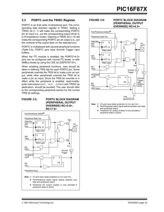 PIC16F87X
3.3       PORTC and the TRISC Register                              FIGURE 3-6:                  PORTC BLOCK DIAGRAM
                                                                                                 (PERIPHERAL OUTPUT
PORTC is an 8-bit wide, bi-directional port. The corre-
                                                                                                 OVERRIDE) RC<4:3>
sponding data direction register is TRISC. Setting a
TRISC bit (= 1) will make the corresponding PORTC                    Port/Peripheral Select(2)
pin an input (i.e., put the corresponding output driver in
a Hi-Impedance mode). Clearing a TRISC bit (= 0) will                Peripheral Data Out
                                                                                                  0
make the corresponding PORTC pin an output (i.e., put                                                                 VDD
                                                                     Data Bus
the contents of the output latch on the selected pin).               WR
                                                                                   D       Q                              P      I/O
                                                                     Port                         1                              pin(1)
PORTC is multiplexed with several peripheral functions                              CK     Q
(Table 3-5). PORTC pins have Schmitt Trigger input                                Data Latch
buffers.
                                                                                   D       Q
When the I2C module is enabled, the PORTC<4:3>                       WR
                                                                     TRIS
pins can be configured with normal I2C levels, or with                              CK     Q                          N
SMBus levels by using the CKE bit (SSPSTAT<6>).                                   TRIS Latch
                                                                                                                      Vss
When enabling peripheral functions, care should be                   RD
taken in defining TRIS bits for each PORTC pin. Some                 TRIS
                                                                                                                Schmitt
peripherals override the TRIS bit to make a pin an out-                                                         Trigger
put, while other peripherals override the TRIS bit to                Peripheral
                                                                     OE(3)                            Q     D
make a pin an input. Since the TRIS bit override is in                                                                        Schmitt
                                                                                                                              Trigger
effect while the peripheral is enabled, read-modify-                                                      EN                  with
write instructions (BSF, BCF, XORWF) with TRISC as                   RD                                                       SMBus
                                                                     Port                                             0       levels
destination, should be avoided. The user should refer                SSPl Input
to the corresponding peripheral section for the correct
TRIS bit settings.                                                                                                    1

                                                                                                          CKE
FIGURE 3-5:                   PORTC BLOCK DIAGRAM                                                         SSPSTAT<6>
                              (PERIPHERAL OUTPUT
                                                                     Note 1: I/O pins have diode protection to VDD and VSS.
                              OVERRIDE) RC<2:0>,                          2: Port/Peripheral select signal selects between port data
                              RC<7:5>                                        and peripheral output.
                                                                          3: Peripheral OE (output enable) is only activated if
                                                                             peripheral select is active.
  Port/Peripheral Select(2)

  Peripheral Data Out
                               0                   VDD
  Data Bus
                D       Q
  WR                                                   P   I/O
  Port           CK     Q      1                           pin(1)

               Data Latch

                D       Q
  WR
  TRIS           CK     Q
                                                       N
               TRIS Latch
                                                   VSS
  RD
  TRIS
                                             Schmitt
                                             Trigger
  Peripheral
  OE(3)                            Q     D


  RD                                    EN
  Port

  Peripheral Input


  Note 1: I/O pins have diode protection to VDD and VSS.
         2: Port/Peripheral select signal selects between port
            data and peripheral output.
         3: Peripheral OE (output enable) is only activated if
            peripheral select is active.




 2001 Microchip Technology Inc.                                                                                DS30292C-page 33
 