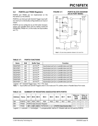 PIC16F87X
3.4      PORTD and TRISD Registers                                   FIGURE 3-7:              PORTD BLOCK DIAGRAM
                                                                                              (IN I/O PORT MODE)
PORTD and TRISD are not implemented on the
PIC16F873 or PIC16F876.                                                Data                                               I/O pin(1)
                                                                                    Data Latch
                                                                       Bus           D      Q
PORTD is an 8-bit port with Schmitt Trigger input buff-
ers. Each pin is individually configureable as an input or             WR
                                                                       Port
output.                                                                              CK

PORTD can be configured as an 8-bit wide micropro-                                 TRIS Latch
cessor port (parallel slave port) by setting control bit                            D     Q
PSPMODE (TRISE<4>). In this mode, the input buffers                    WR
are TTL.                                                               TRIS                                Schmitt
                                                                                     CK
                                                                                                           Trigger
                                                                                                           Input
                                                                                                           Buffer

                                                                        RD
                                                                        TRIS


                                                                                                      Q      D


                                                                                                           EN
                                                                                                          EN
                                                                        RD Port



                                                                       Note 1: I/O pins have protection diodes to VDD and VSS.




TABLE 3-7:         PORTD FUNCTIONS

      Name        Bit#            Buffer Type                                       Function

RD0/PSP0           bit0            ST/TTL(1)      Input/output port pin or parallel slave port bit0.
RD1/PSP1           bit1            ST/TTL(1)      Input/output port pin or parallel slave port bit1.
                                            (1)
RD2/PSP2           bit2            ST/TTL         Input/output port pin or parallel slave port bit2.
RD3/PSP3           bit3            ST/TTL(1)      Input/output port pin or parallel slave port bit3.
RD4/PSP4           bit4            ST/TTL(1)      Input/output port pin or parallel slave port bit4.
RD5/PSP5           bit5            ST/TTL(1)      Input/output port pin or parallel slave port bit5.
                                            (1)
RD6/PSP6           bit6            ST/TTL         Input/output port pin or parallel slave port bit6.
RD7/PSP7           bit7            ST/TTL(1)      Input/output port pin or parallel slave port bit7.
Legend: ST = Schmitt Trigger input, TTL = TTL input
Note 1: Input buffers are Schmitt Triggers when in I/O mode and TTL buffers when in Parallel Slave Port mode.



TABLE 3-8:         SUMMARY OF REGISTERS ASSOCIATED WITH PORTD

                                                                                                          Value on:      Value on
Address       Name        Bit 7   Bit 6   Bit 5   Bit 4      Bit 3     Bit 2      Bit 1       Bit 0         POR,         all other
                                                                                                            BOR          RESETS

08h          PORTD        RD7     RD6     RD5     RD4        RD3       RD2        RD1         RD0         xxxx xxxx     uuuu uuuu
88h          TRISD        PORTD Data Direction Register                                                   1111 1111     1111 1111
89h          TRISE         IBF    OBF IBOV PSPMODE            —       PORTE Data Direction Bits           0000 -111     0000 -111
Legend: x = unknown, u = unchanged, - = unimplemented, read as '0'. Shaded cells are not used by PORTD.




 2001 Microchip Technology Inc.                                                                                 DS30292C-page 35
 