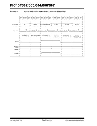 PIC16F882/883/884/886/887
DS41291D-page 116 Preliminary © 2007 Microchip Technology Inc.
FIGURE 10-1: FLASH PROGRAM MEMORY READ CYCLE EXECUTION
Q1 Q2 Q3 Q4 Q1 Q2 Q3 Q4 Q1 Q2 Q3 Q4 Q1 Q2 Q3 Q4 Q1 Q2 Q3 Q4 Q1 Q2 Q3 Q4
BSF EECON1,RD
executed here
INSTR(PC + 1)
executed here
Forced NOP
executed here
PC PC + 1 EEADRH,EEADR PC+3 PC + 5Flash ADDR
RD bit
EEDATH,EEDAT
PC + 3 PC + 4
INSTR (PC + 1)
INSTR(PC - 1)
executed here
INSTR(PC + 3)
executed here
INSTR(PC + 4)
executed here
Flash Data
EEDATH
EEDAT
Register
EERHLT
INSTR (PC) INSTR (PC + 3) INSTR (PC + 4)
 
