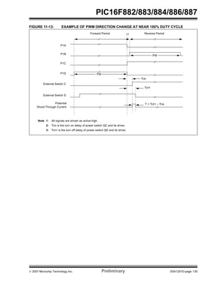 © 2007 Microchip Technology Inc. Preliminary DS41291D-page 139
PIC16F882/883/884/886/887
FIGURE 11-13: EXAMPLE OF PWM DIRECTION CHANGE AT NEAR 100% DUTY CYCLE
Forward Period Reverse Period
P1A
TON
TOFF
T = TOFF – TON
P1B
P1C
P1D
External Switch D
Potential
Shoot-Through Current
Note 1: All signals are shown as active-high.
2: TON is the turn on delay of power switch QC and its driver.
3: TOFF is the turn off delay of power switch QD and its driver.
External Switch C
t1
PW
PW
 