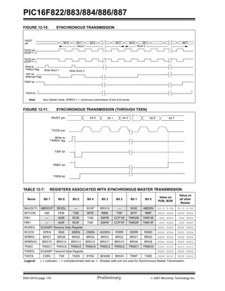 PIC16F822/883/884/886/887
DS41291D-page 170 Preliminary © 2007 Microchip Technology Inc.
FIGURE 12-10: SYNCHRONOUS TRANSMISSION
FIGURE 12-11: SYNCHRONOUS TRANSMISSION (THROUGH TXEN)
TABLE 12-7: REGISTERS ASSOCIATED WITH SYNCHRONOUS MASTER TRANSMISSION
Name Bit 7 Bit 6 Bit 5 Bit 4 Bit 3 Bit 2 Bit 1 Bit 0
Value on
POR, BOR
Value on
all other
Resets
BAUDCTL ABDOVF RCIDL — SCKP BRG16 — WUE ABDEN 01-0 0-00 01-0 0-00
INTCON GIE PEIE T0IE INTE RBIE T0IF INTF RBIF 0000 000x 0000 000x
PIE1 — ADIE RCIE TXIE SSPIE CCP1IE TMR2IE TMR1IE -000 0000 -000 0000
PIR1 — ADIF RCIF TXIF SSPIF CCP1IF TMR2IF TMR1IF -000 0000 -000 0000
RCREG EUSART Receive Data Register 0000 0000 0000 0000
RCSTA SPEN RX9 SREN CREN ADDEN FERR OERR RX9D 0000 000x 0000 000x
SPBRG BRG7 BRG6 BRG5 BRG4 BRG3 BRG2 BRG1 BRG0 0000 0000 0000 0000
SPBRGH BRG15 BRG14 BRG13 BRG12 BRG11 BRG10 BRG9 BRG8 0000 0000 0000 0000
TRISC TRISC7 TRISC6 TRISC5 TRISC4 TRISC3 TRISC2 TRISC1 TRISC0 1111 1111 1111 1111
TXREG EUSART Transmit Data Register 0000 0000 0000 0000
TXSTA CSRC TX9 TXEN SYNC SENDB BRGH TRMT TX9D 0000 0010 0000 0010
Legend: x = unknown, – = unimplemented read as ‘0’. Shaded cells are not used for Synchronous Master Transmission.
bit 0 bit 1 bit 7
Word 1
bit 2 bit 0 bit 1 bit 7
RX/DT
Write to
TXREG Reg
TXIF bit
(Interrupt Flag)
TXEN bit
‘1’ ‘1’
Word 2
TRMT bit
Write Word 1 Write Word 2
Note: Sync Master mode, SPBRG = 0, continuous transmission of two 8-bit words.
pin
TX/CK pin
TX/CK pin
(SCKP = 0)
(SCKP = 1)
RX/DT pin
TX/CK pin
Write to
TXREG reg
TXIF bit
TRMT bit
bit 0 bit 1 bit 2 bit 6 bit 7
TXEN bit
 